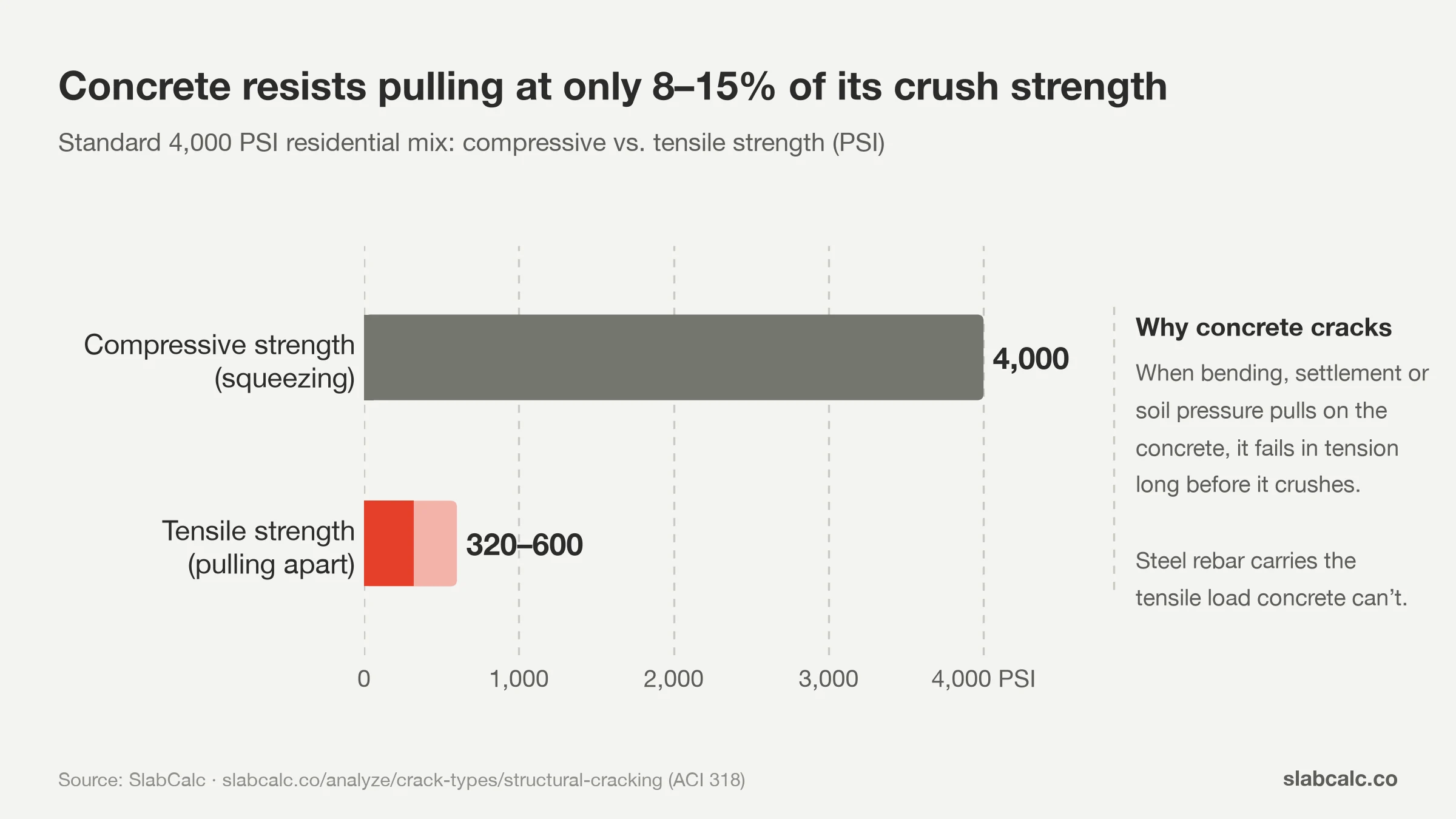 Bar chart comparing a 4,000 PSI mix's compressive strength with its 320–600 PSI tensile strength