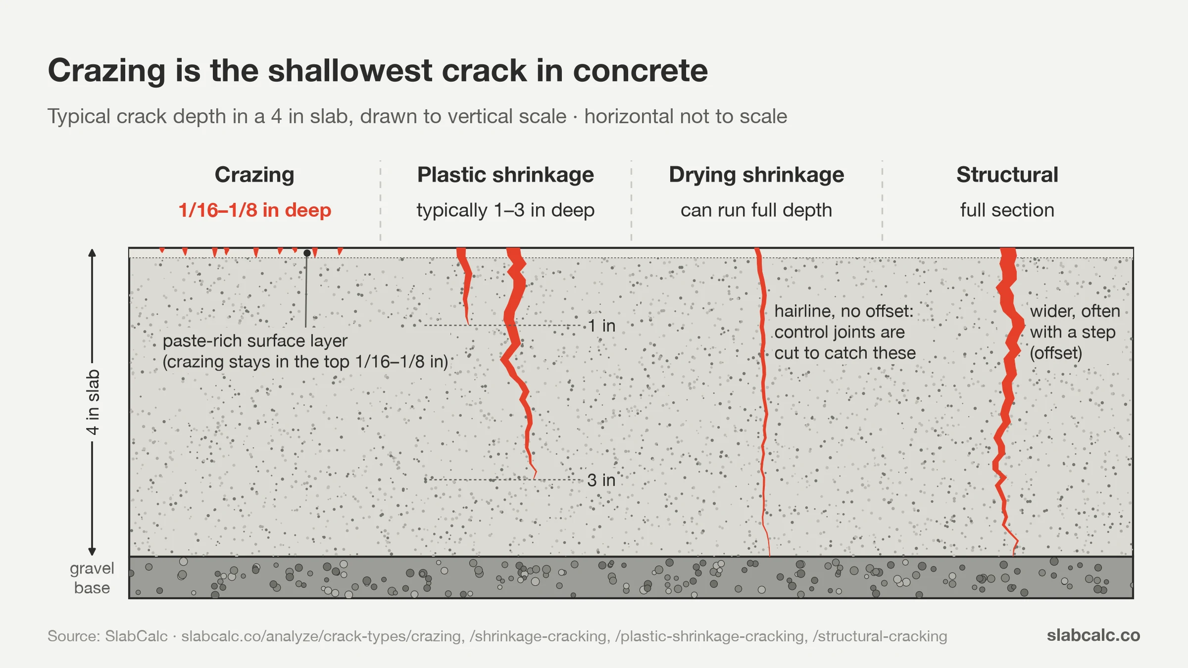 Cross-section of a 4 in concrete slab comparing crack depths: crazing, plastic shrinkage, drying shrinkage, structural