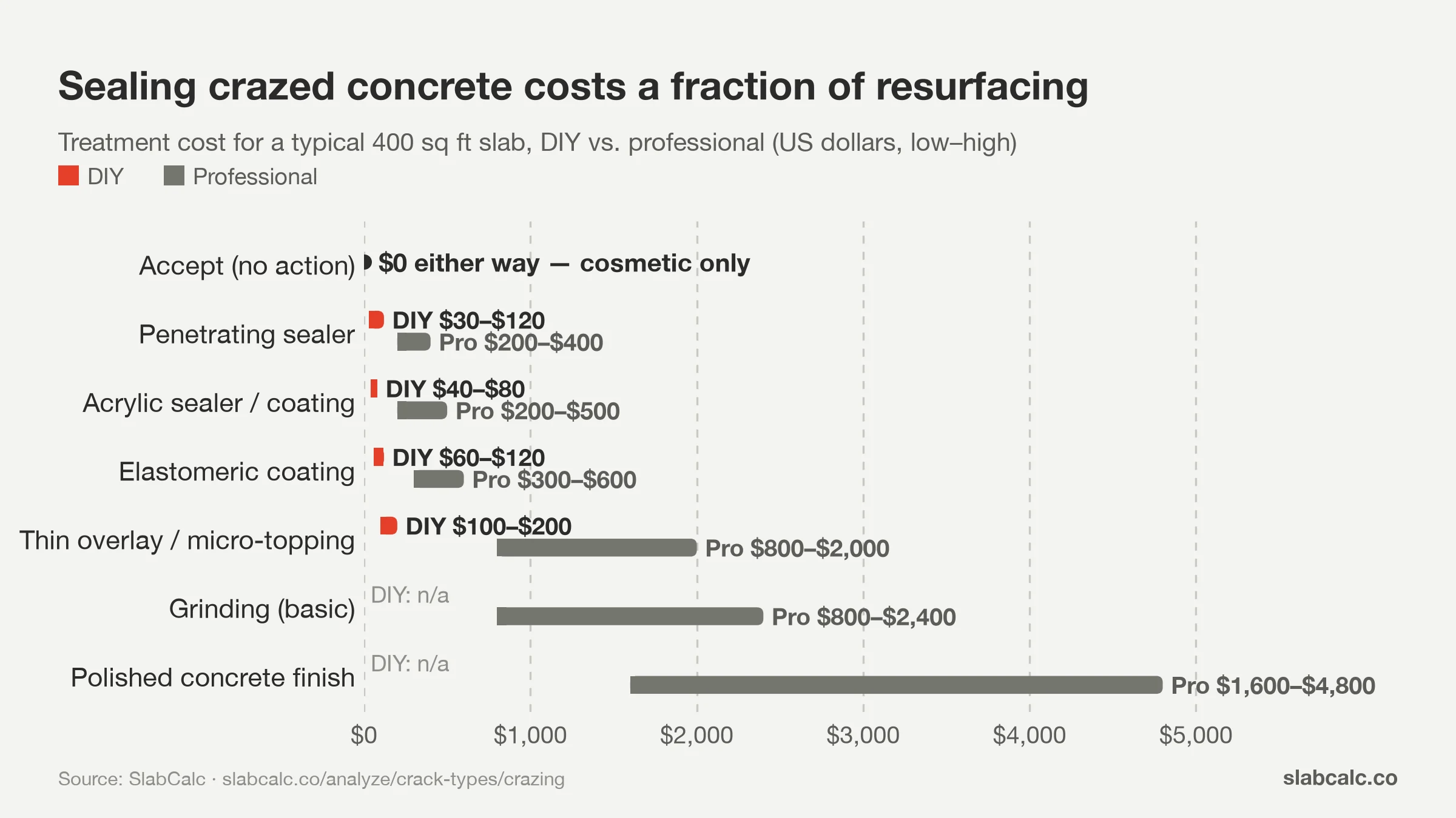 Chart of crazing treatment costs, DIY vs professional, from $0 and $30–$120 sealer up to $1,600–$4,800 polishing