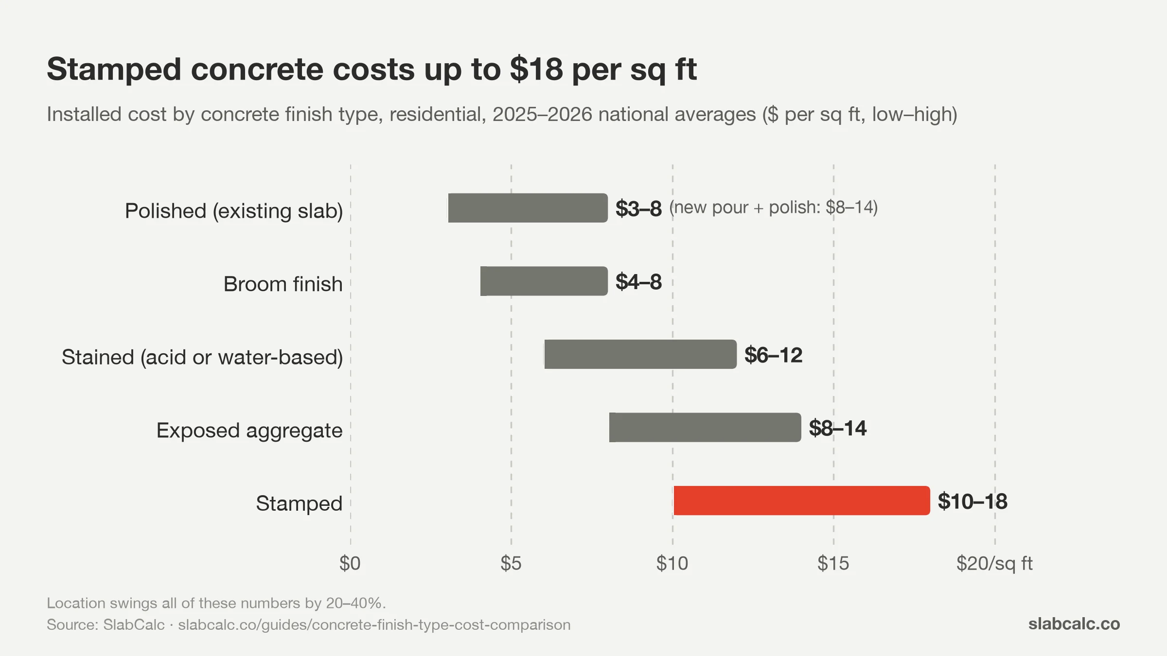 Range bar chart of installed cost per sq ft: polished $3–8, broom $4–8, stained $6–12, exposed aggregate $8–14, stamped $10–18