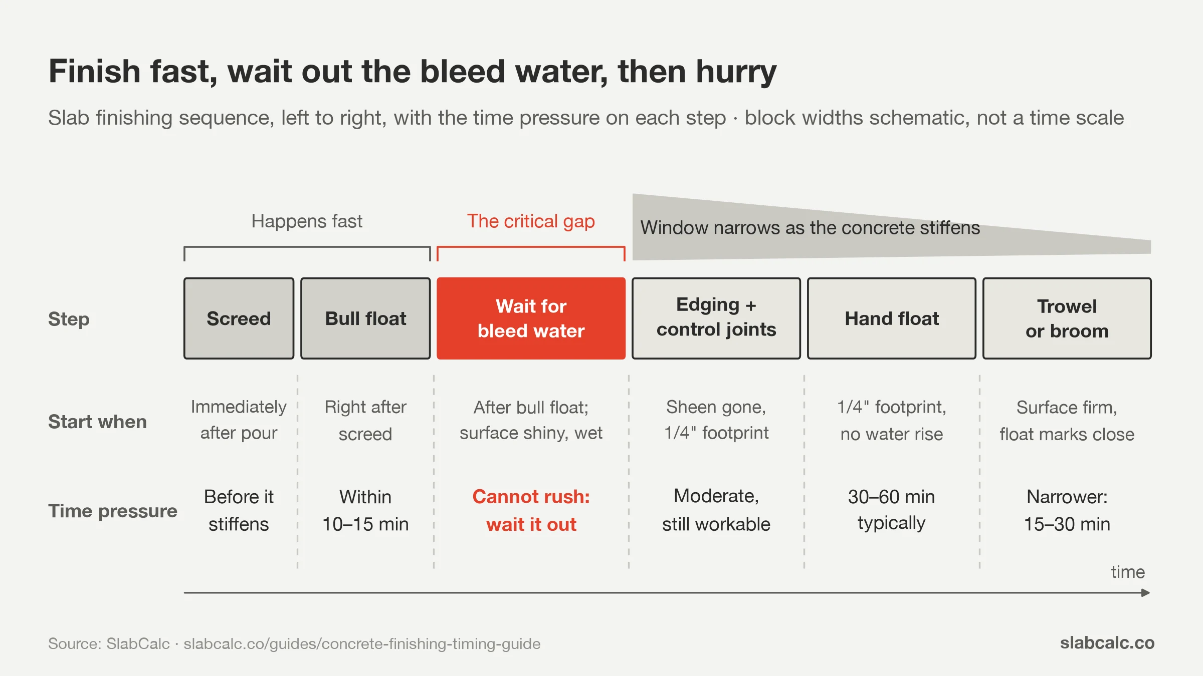 Concrete finishing sequence strip: screed, bull float, bleed-water wait, edging, hand float, trowel or broom