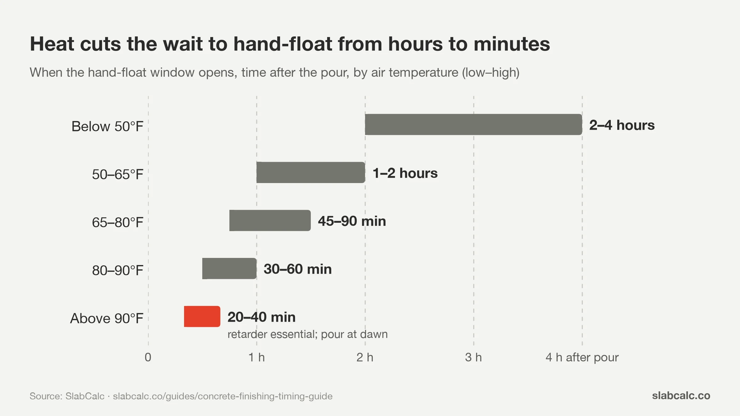 Range chart of when the concrete hand-float window opens: 2–4 hours below 50°F down to 20–40 minutes above 90°F