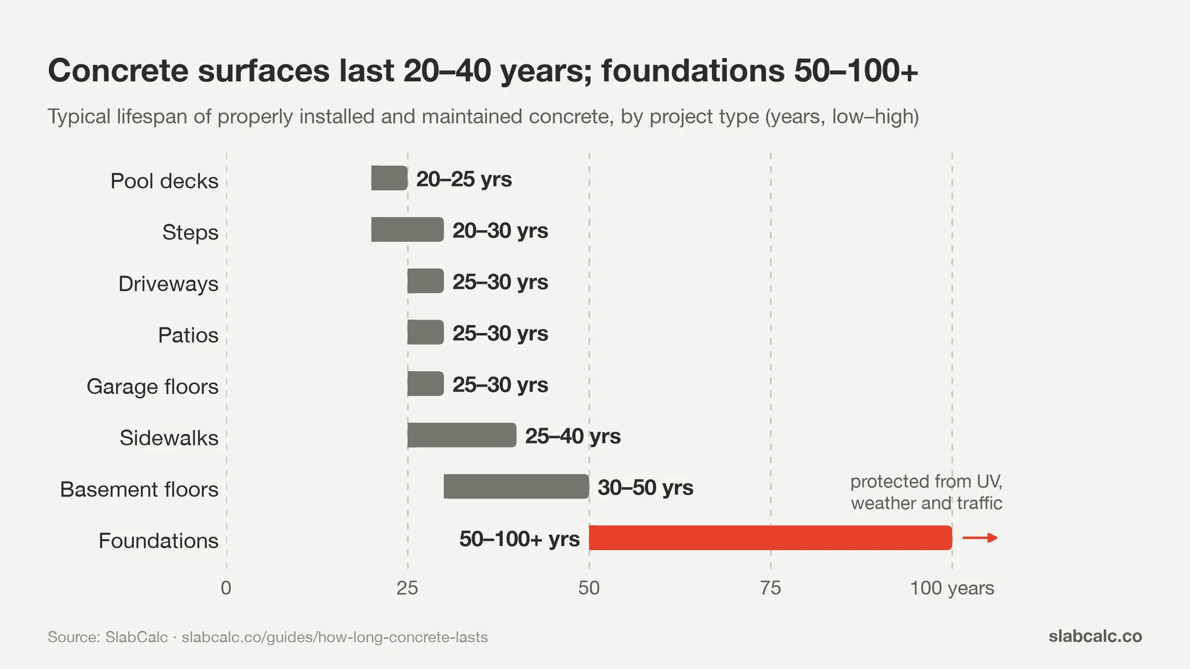 Range chart of how long concrete lasts by project: pool decks 20–25 years up to foundations 50–100+ years