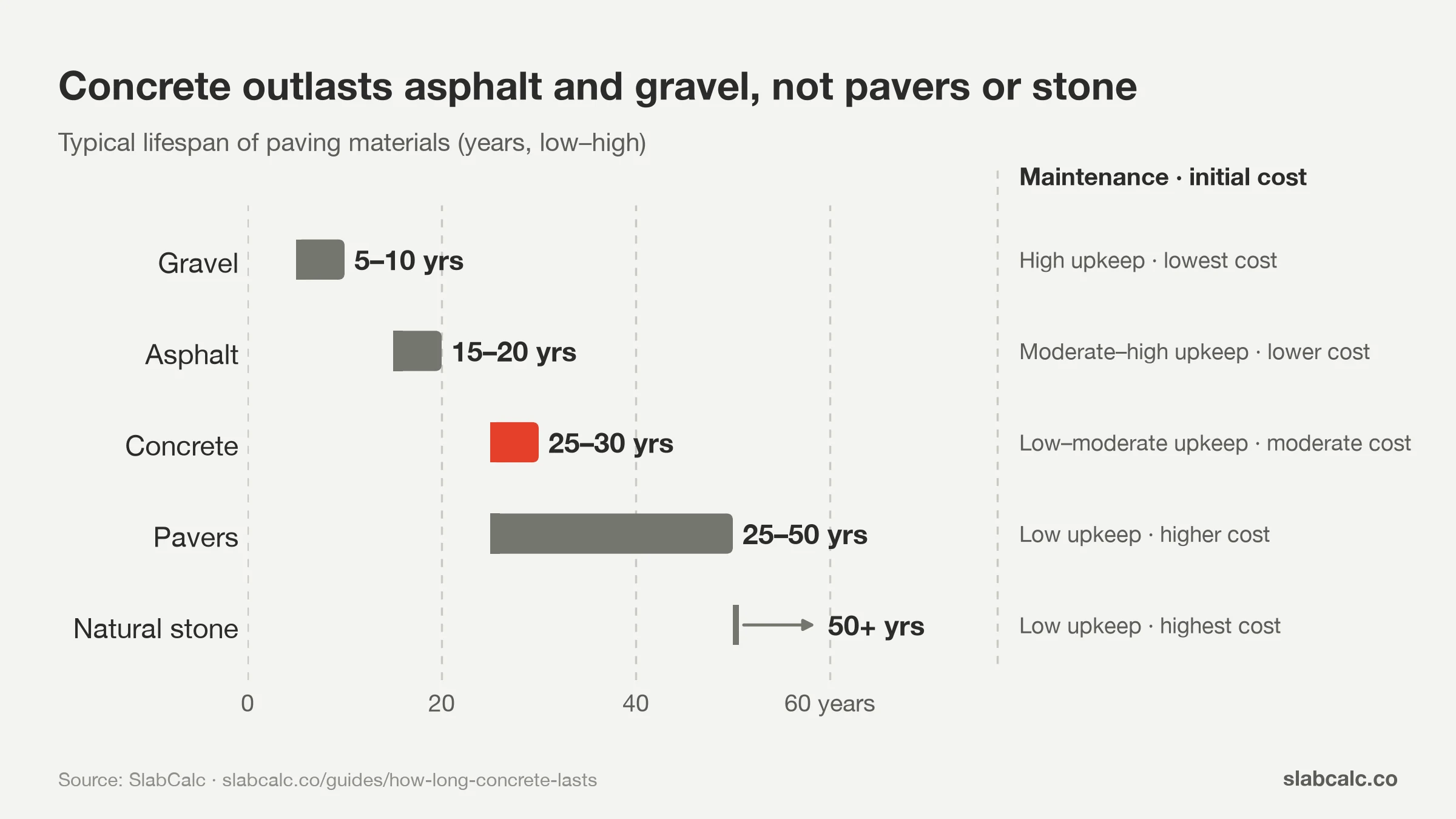 Range chart comparing lifespan of concrete (25–30 yrs) with gravel, asphalt, pavers and natural stone