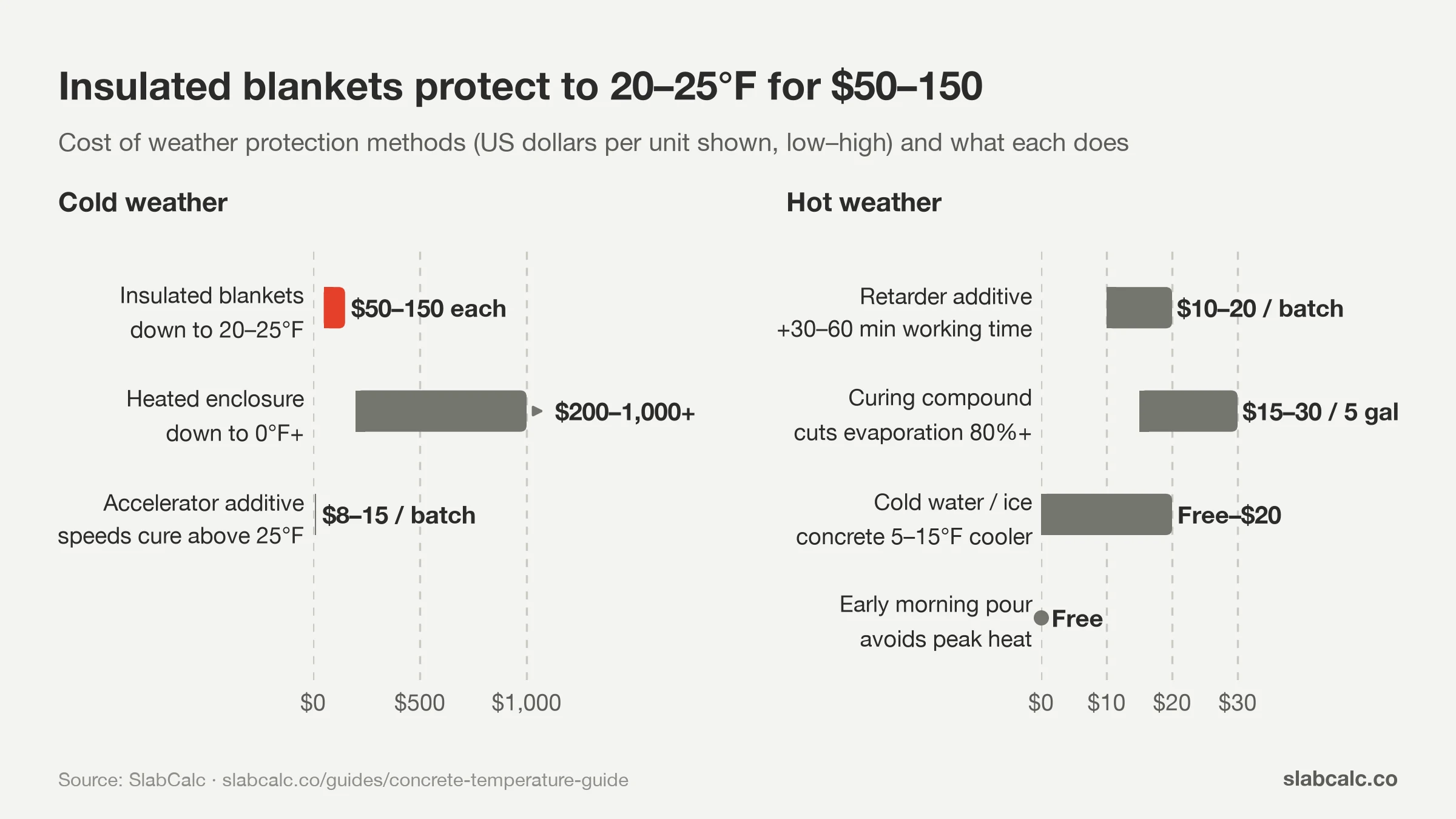 Cost ranges of cold and hot weather concrete protection: blankets, heated enclosure, additives, curing compound, ice