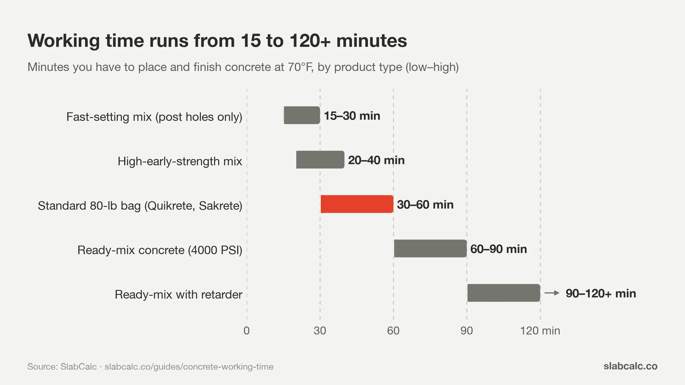 Range chart of concrete working time at 70°F, from 15–30 minutes for fast-set to 90–120+ minutes for retarded ready-mix