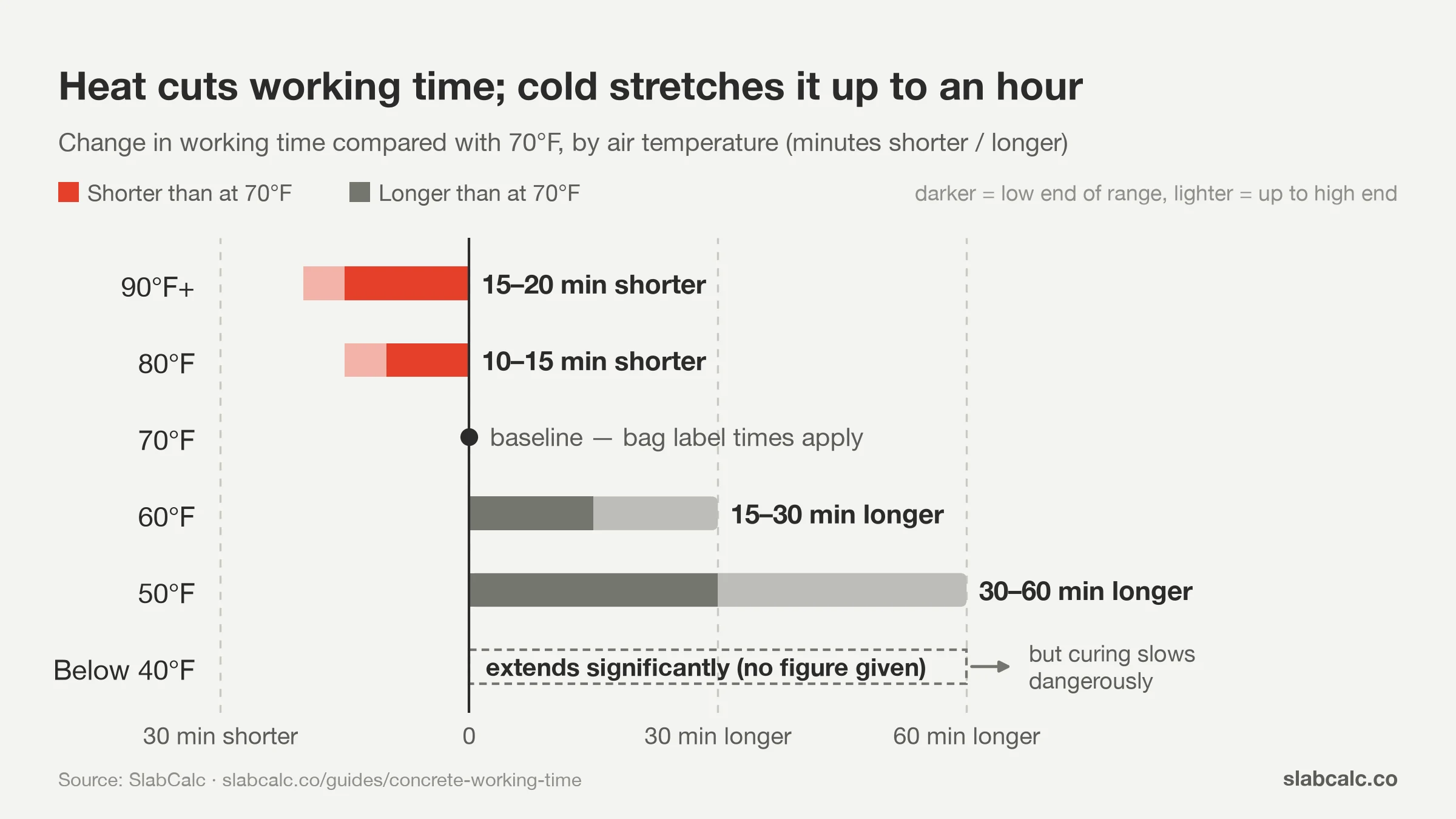 Chart of concrete working time vs the 70°F baseline: 15–20 min shorter at 90°F+, 30–60 min longer at 50°F