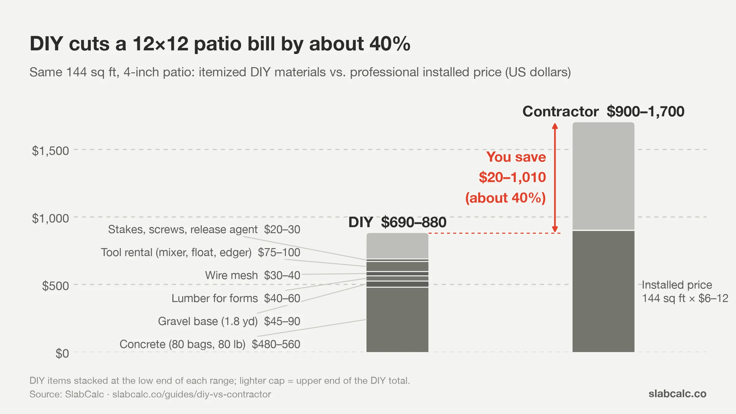 Stacked bar chart: 12×12 patio costs $690–880 DIY, itemized, vs $900–1,700 from a contractor, saving about 40%
