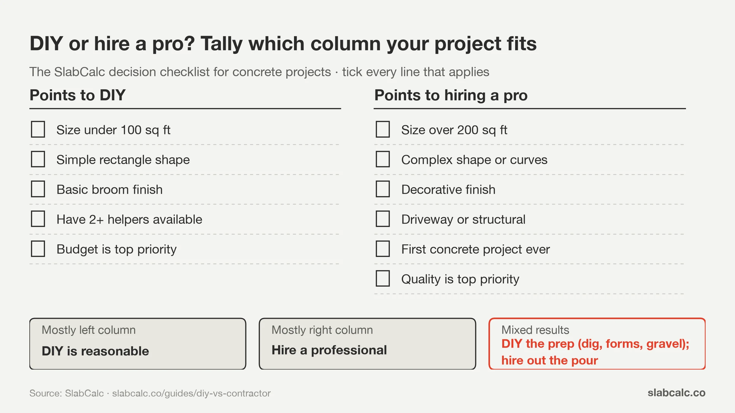Checklist of factors pointing to DIY concrete or hiring a pro, with outcomes: DIY, hire a pro, or DIY the prep and hire the pour