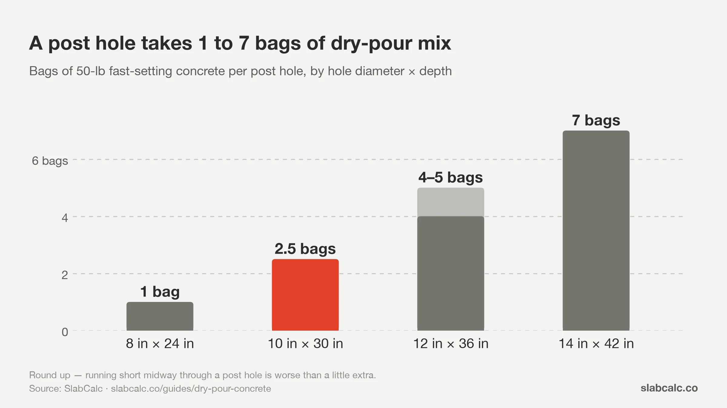 Bar chart of 50-lb fast-setting bags per post hole: 1 bag for 8×24 in up to 7 bags for a 14×42 in hole