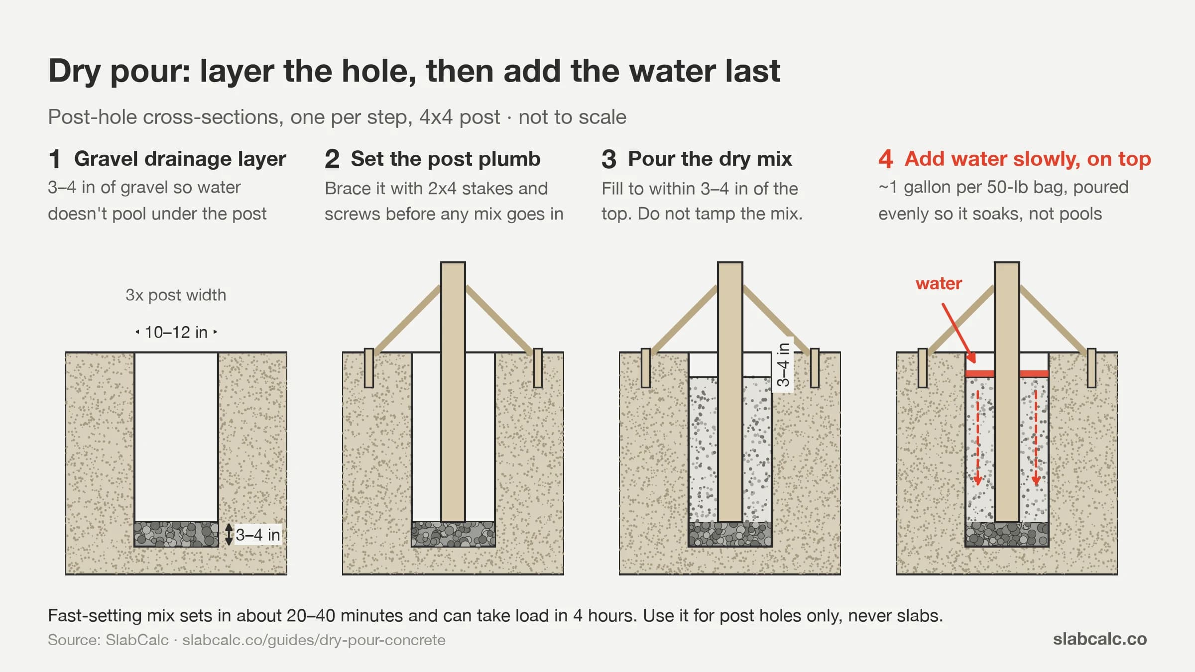 Dry pour post hole in four steps: gravel base, post braced plumb, dry mix to 3–4 in from top, water added last