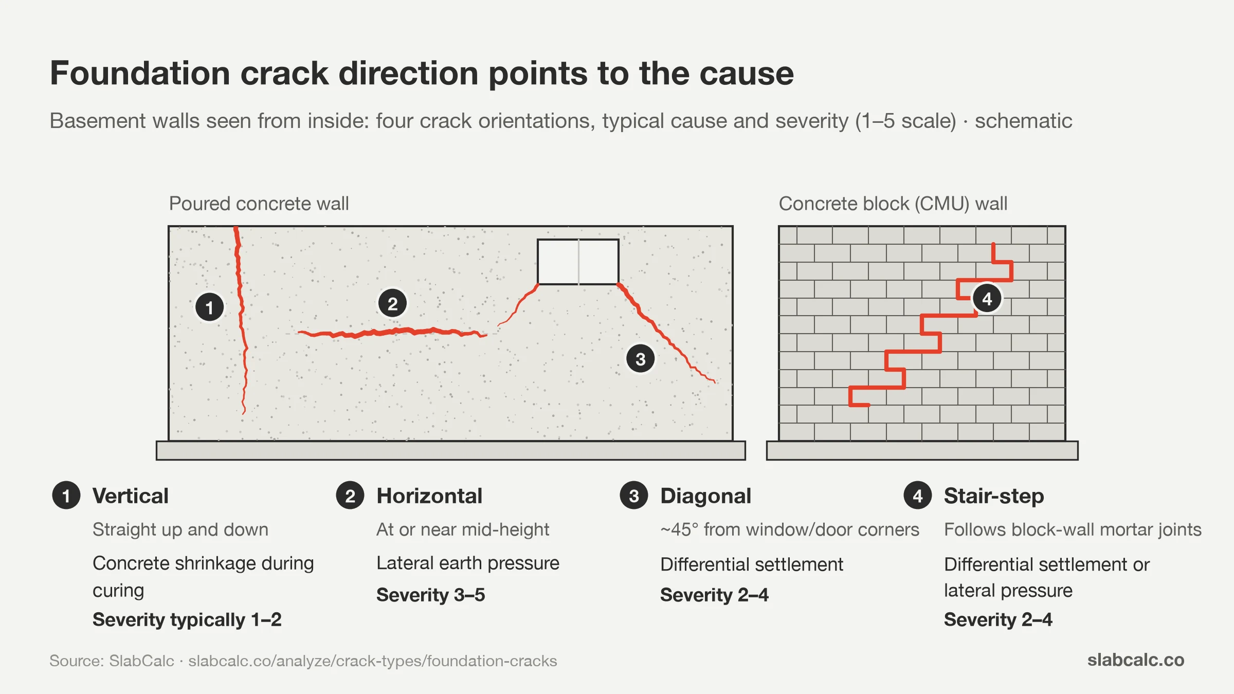 Basement wall diagram of vertical, horizontal, diagonal and stair-step foundation cracks with cause and severity