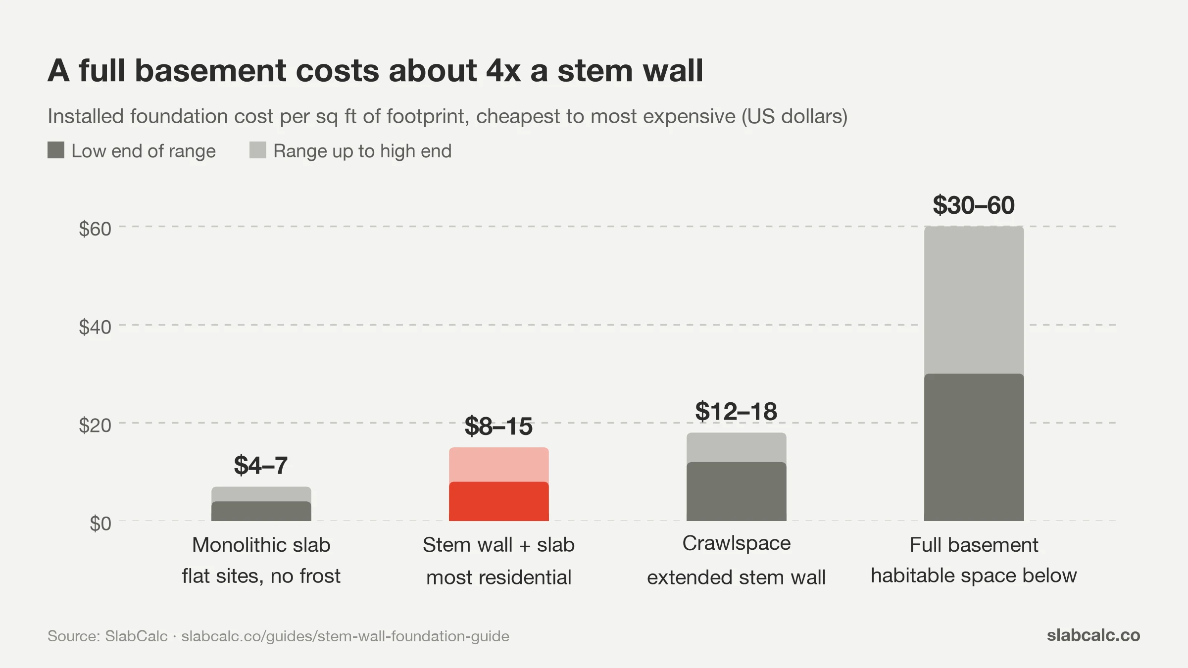Bar chart of foundation cost per sq ft of footprint: monolithic slab $4-7, stem wall $8-15, crawlspace $12-18, basement $30-60