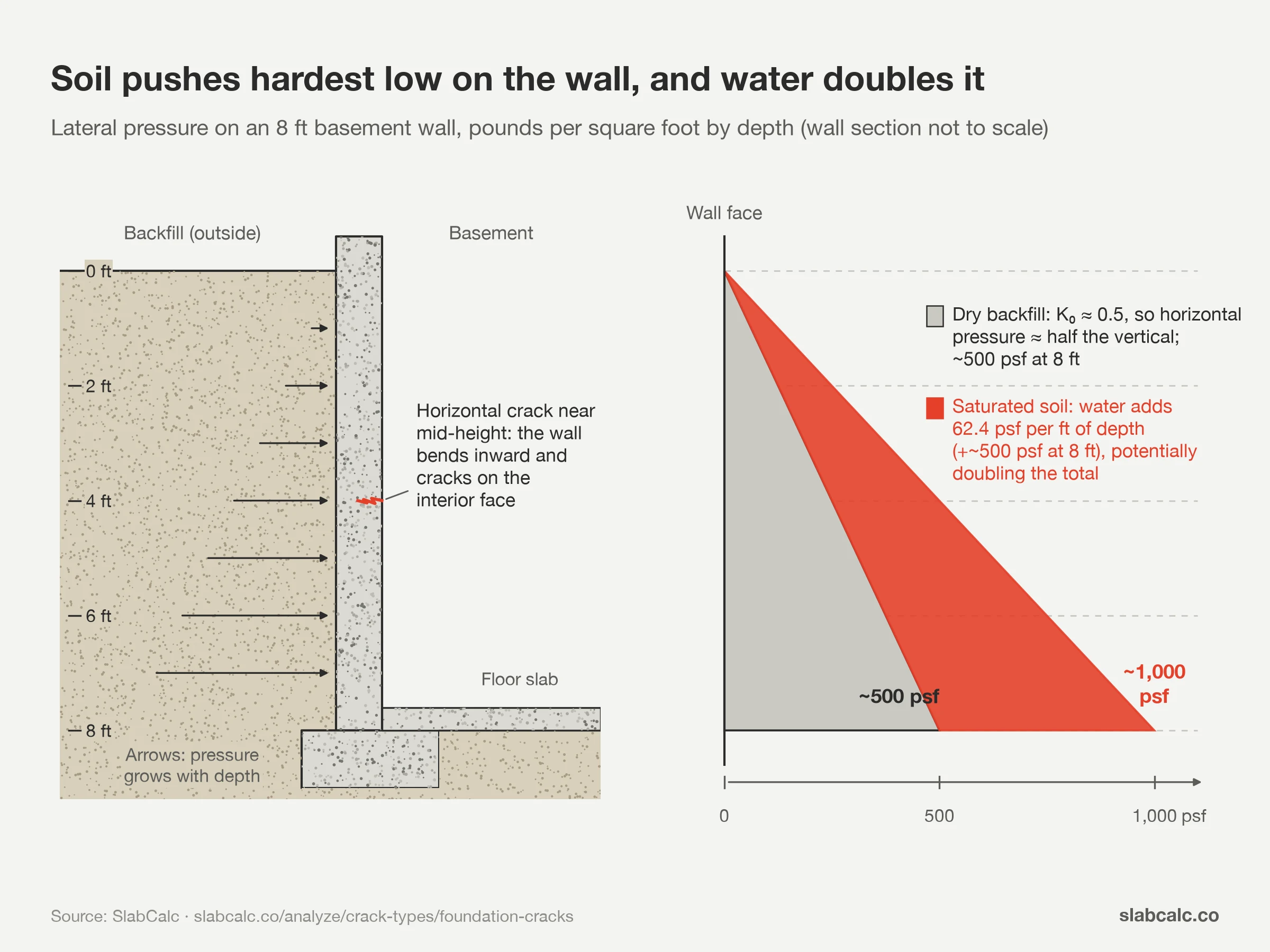 Basement wall section and pressure diagram: soil pressure grows to ~500 psf at 8 ft, ~1,000 psf when saturated