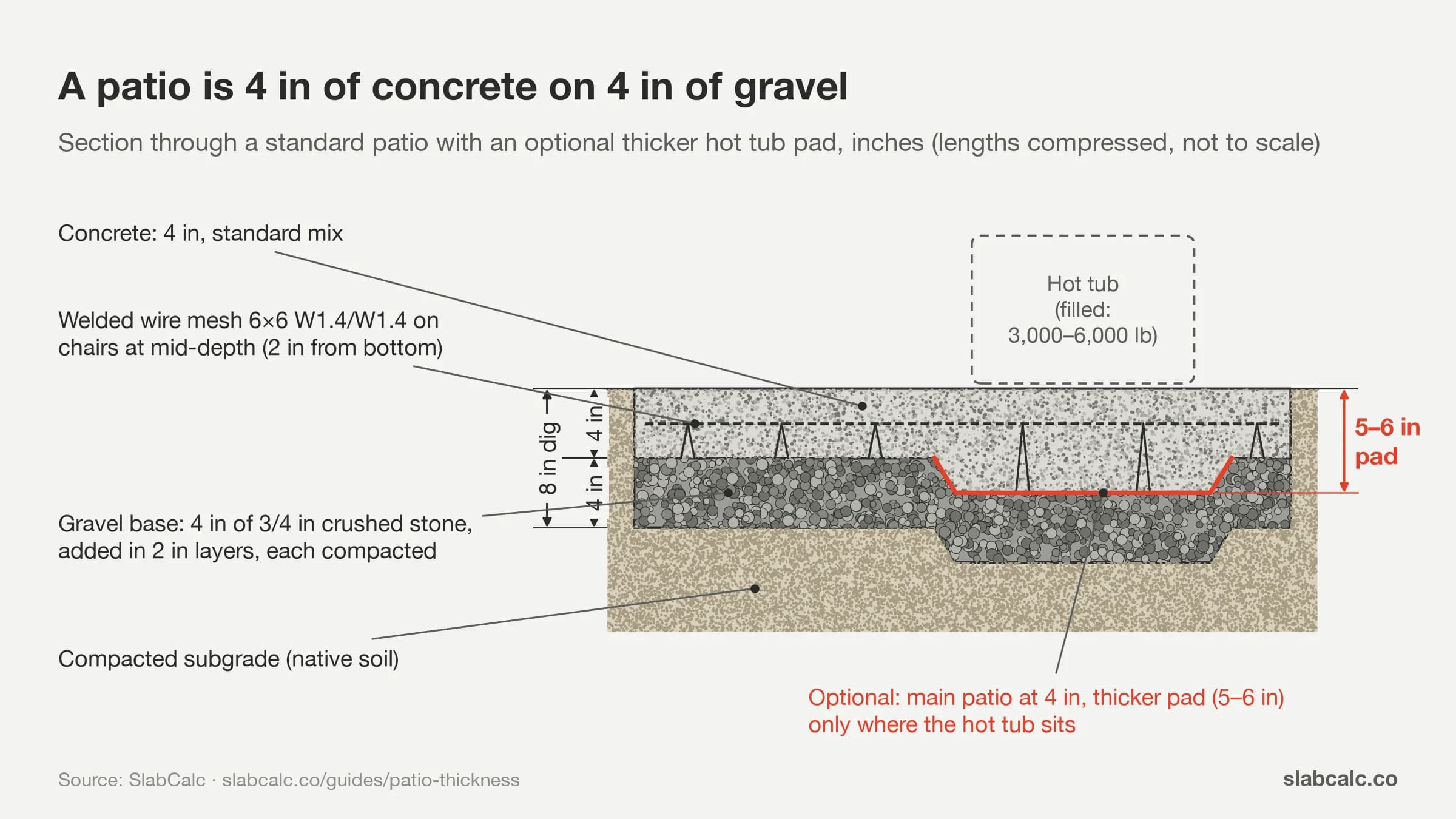 Patio cross-section: 4 in concrete with wire mesh on 4 in gravel, and a thicker 5-6 in pad under a hot tub