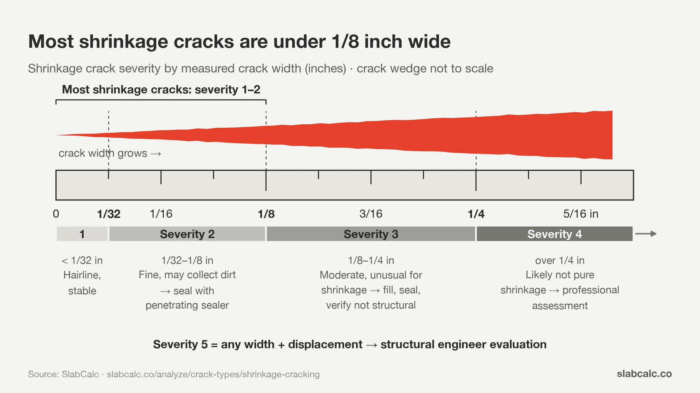 Crack-width ruler showing shrinkage crack severity 1–4 by width, from under 1/32 in to over 1/4 in