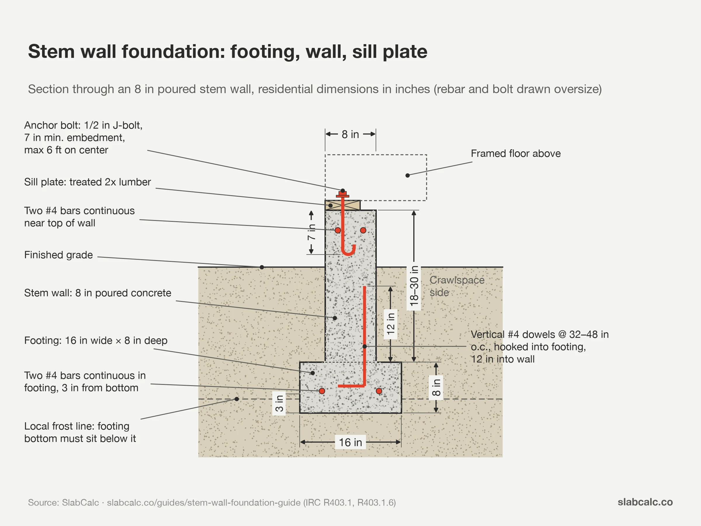 Dimensioned cross-section of a stem wall foundation showing footing, rebar, anchor bolts, and sill plate