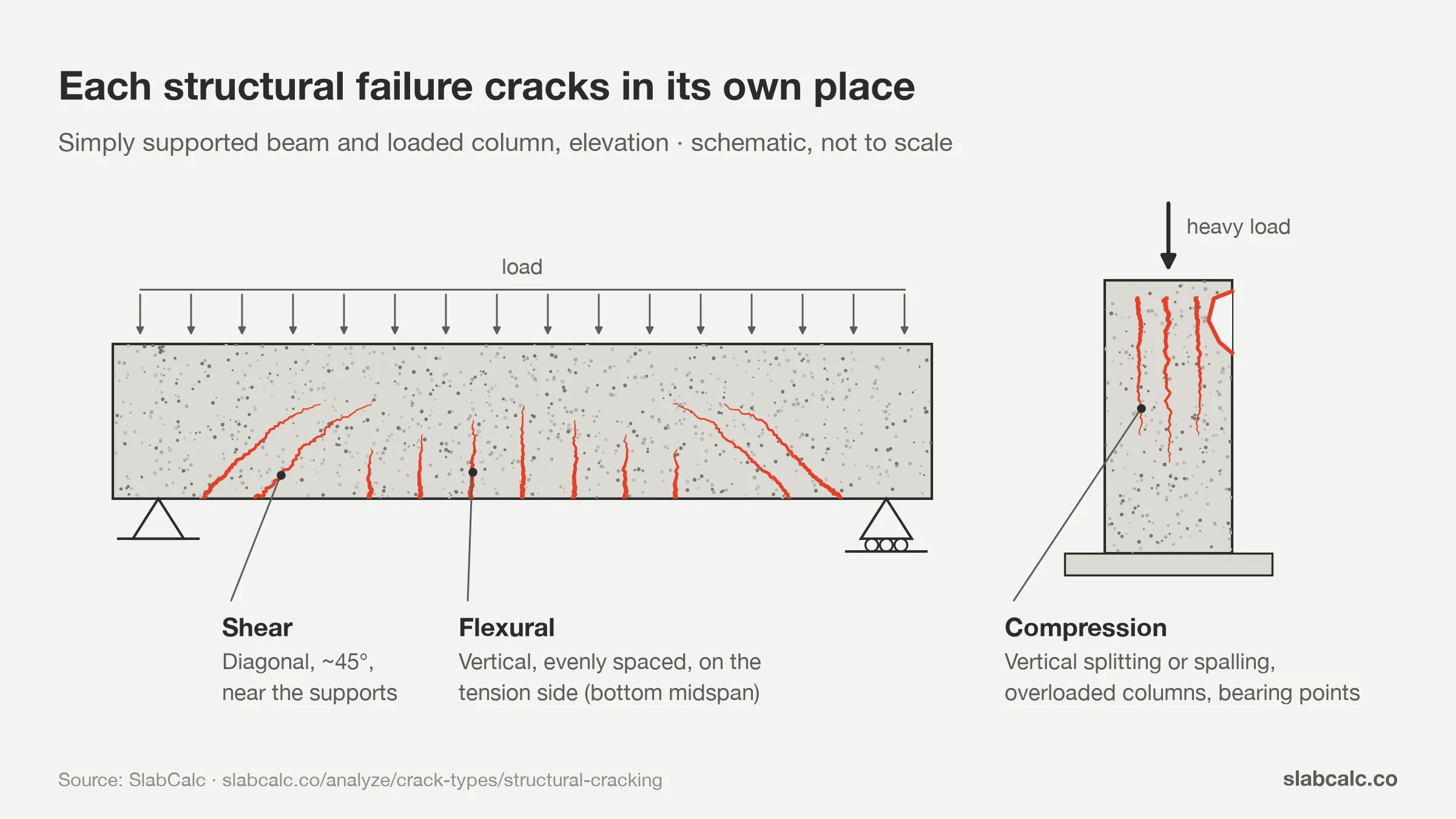 Diagram of flexural, shear and compression cracks in a loaded concrete beam and column