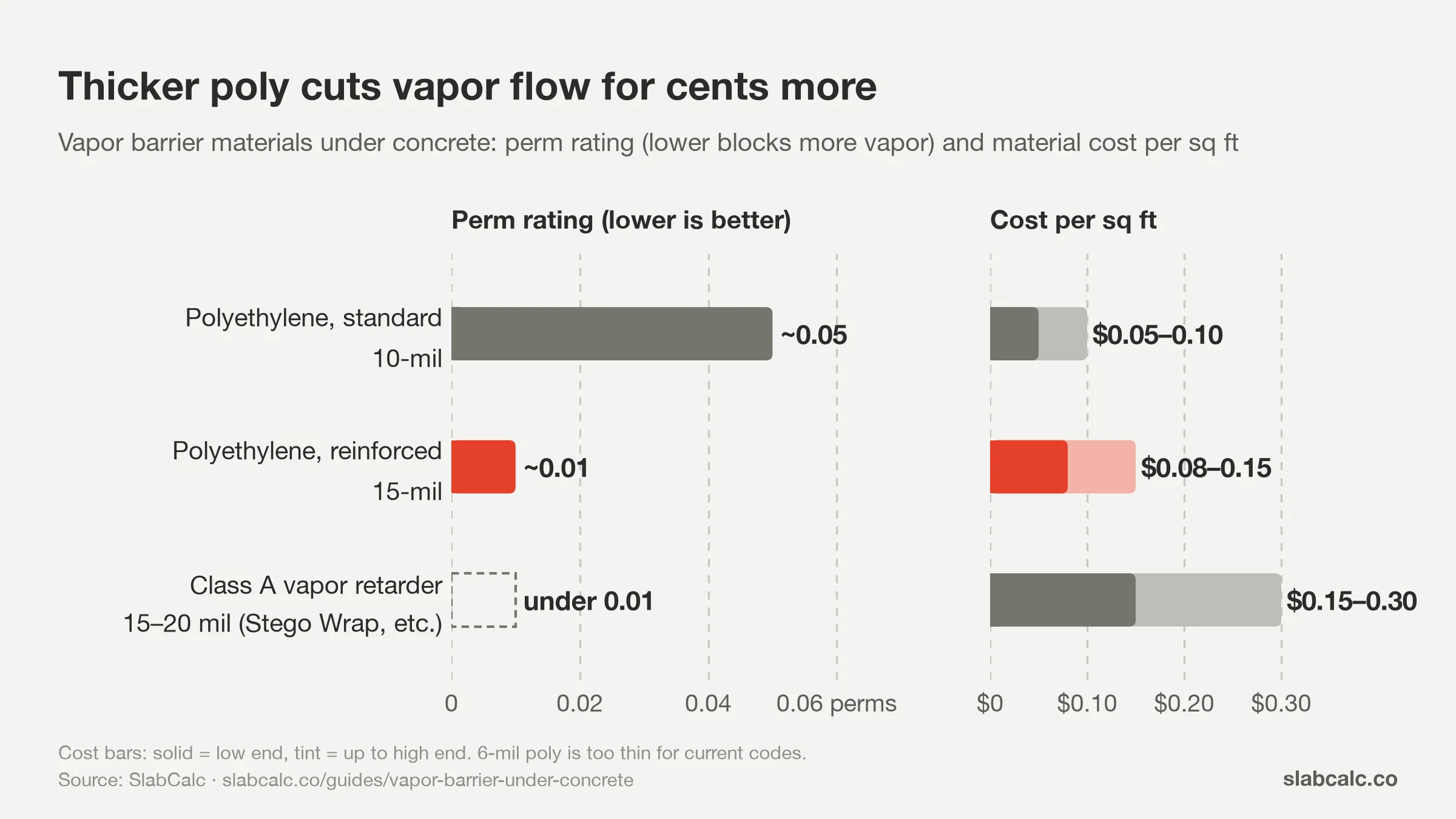 Chart comparing 10-mil, 15-mil and Class A vapor barriers by perm rating (~0.05 to under 0.01) and cost ($0.05–0.30/sq ft)