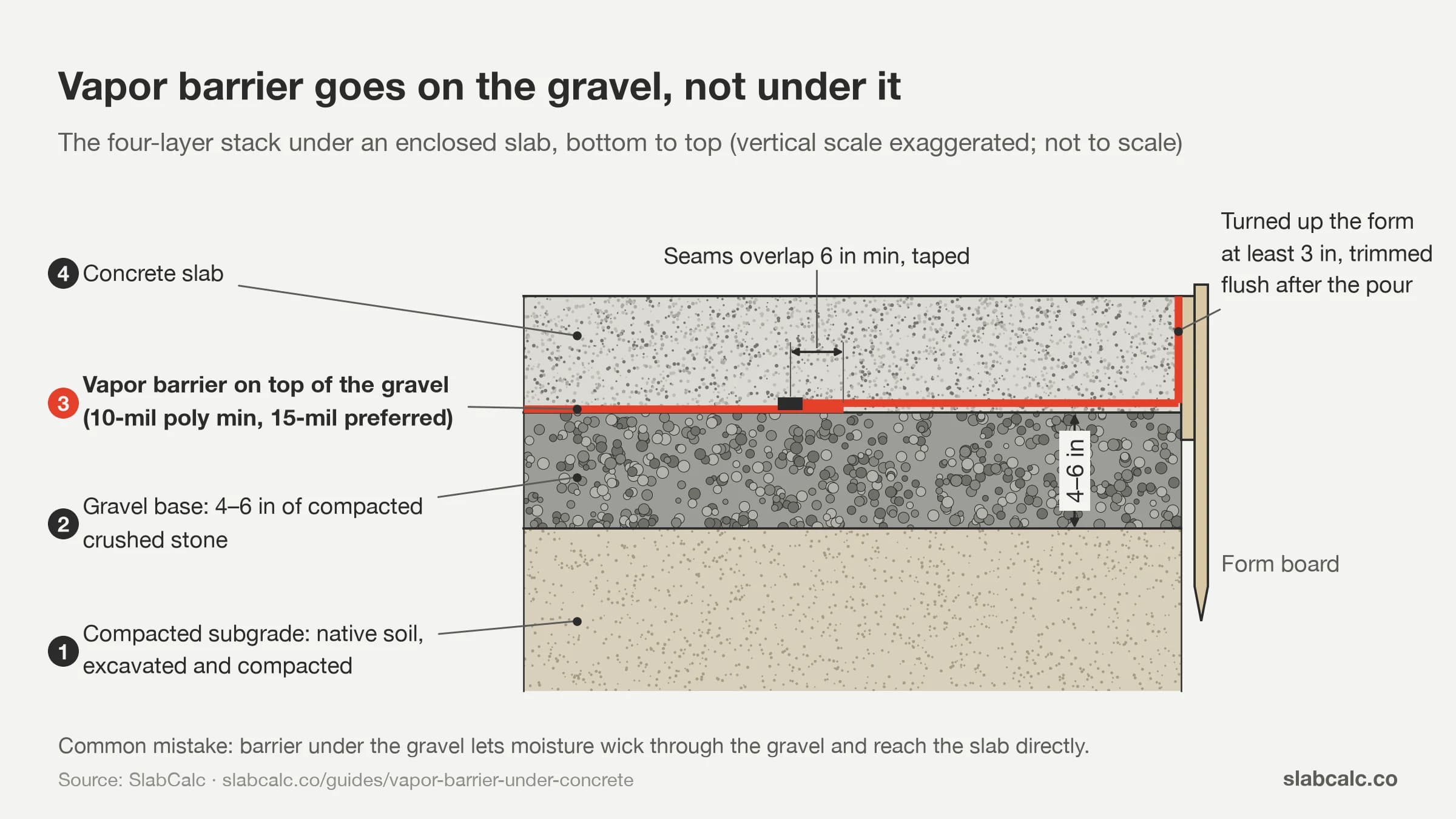Layer diagram of a concrete slab: subgrade, gravel base, vapor barrier, then concrete