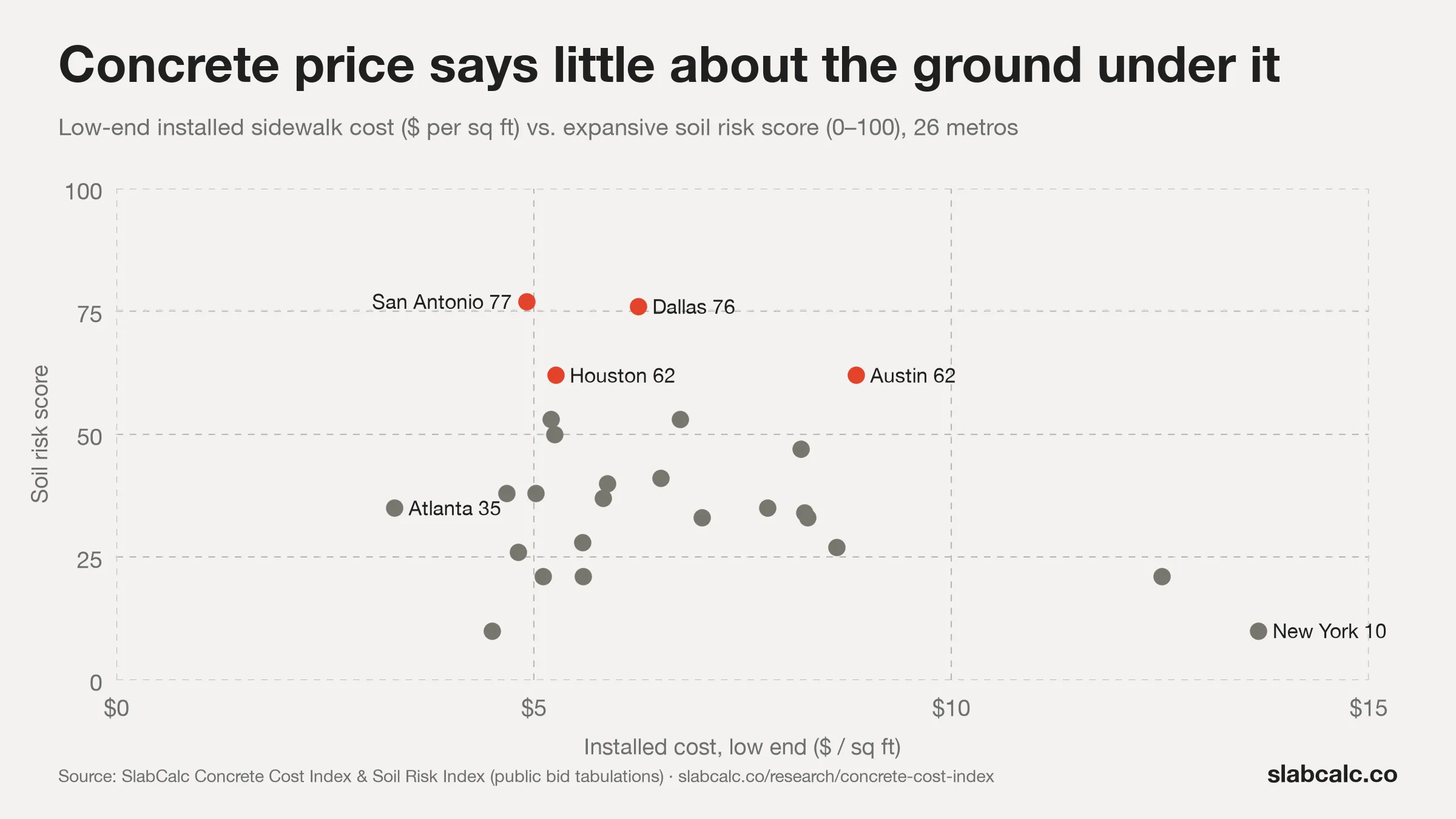 Scatter chart: Texas metros have the lowest concrete cost but high soil risk; New York is costly with very low risk