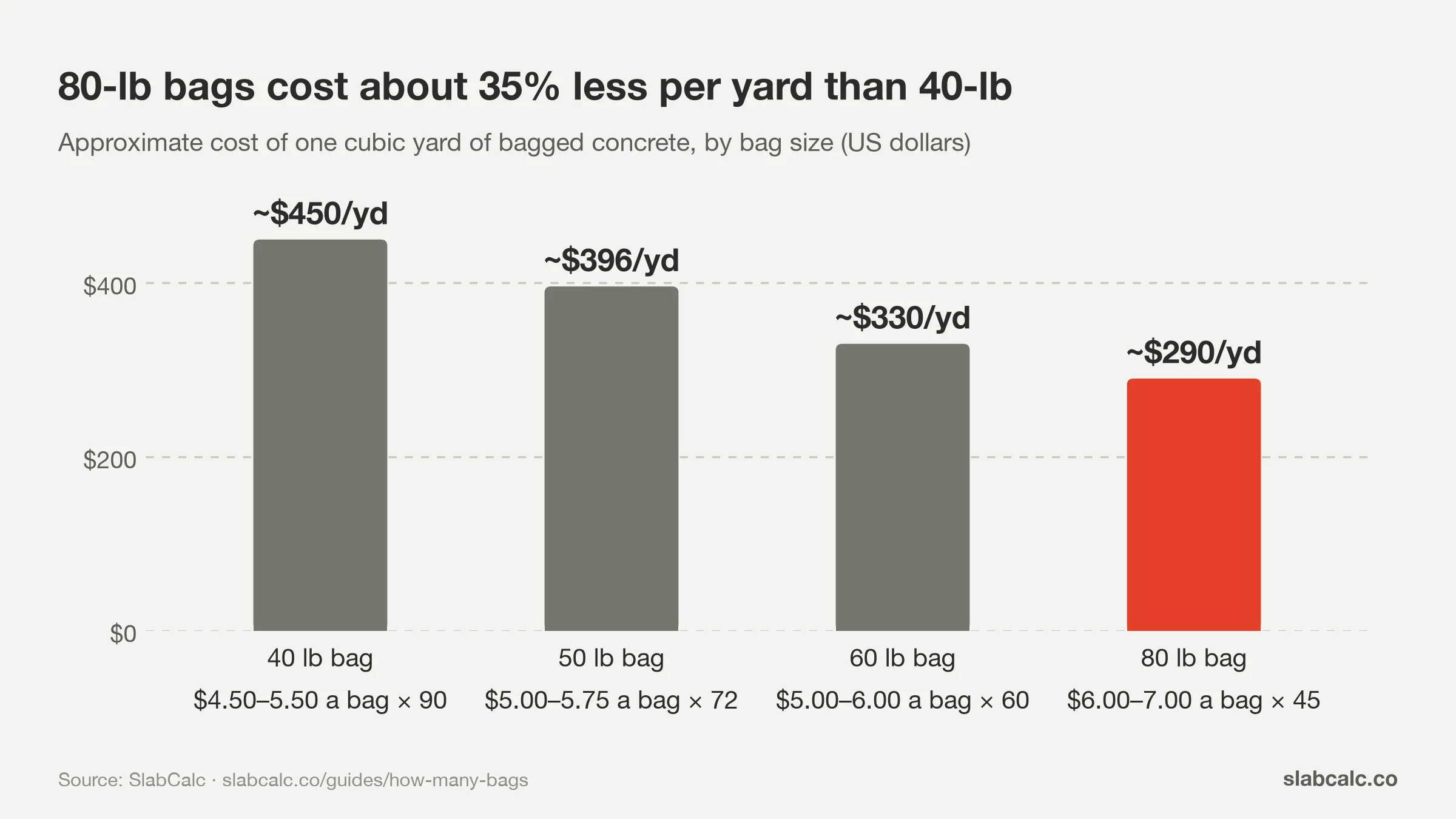 Bar chart of bagged concrete cost per cubic yard by bag size: 40 lb ~$450, 50 lb ~$396, 60 lb ~$330, 80 lb ~$290
