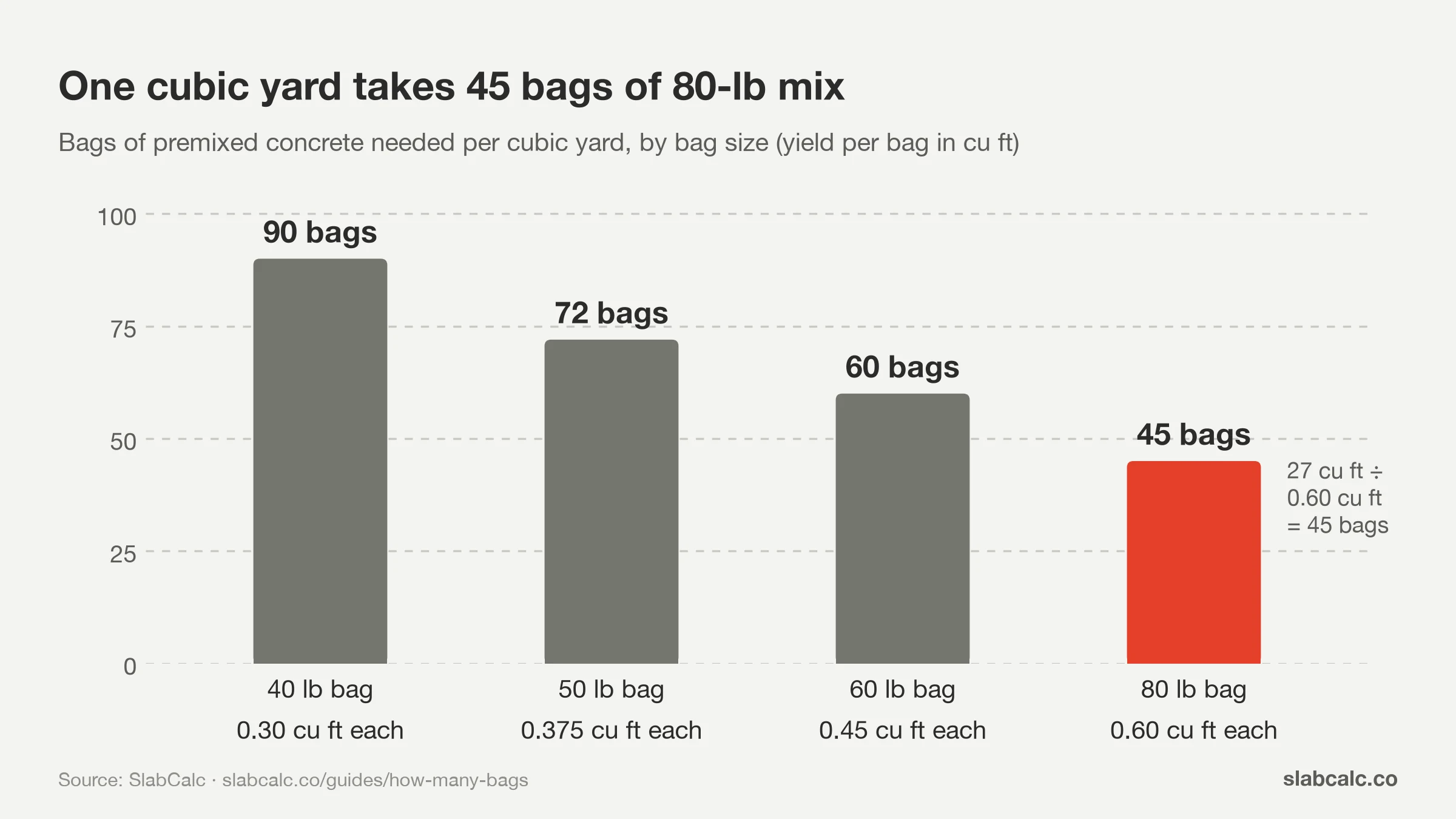 Bar chart of bags per cubic yard: 90 bags of 40-lb, 72 of 50-lb, 60 of 60-lb and 45 of 80-lb concrete