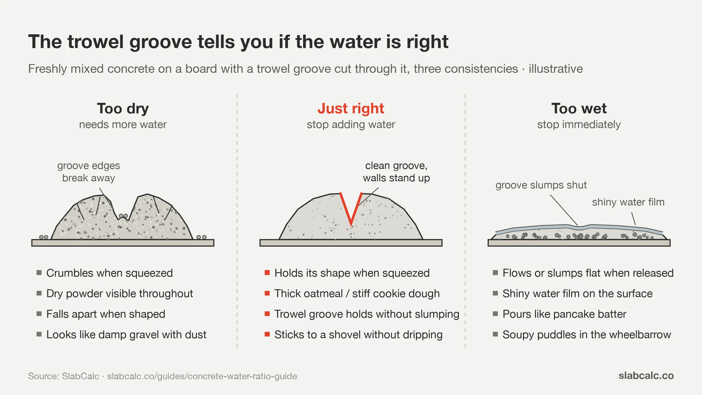 Concrete consistency test: too dry vs just right vs too wet, illustrated