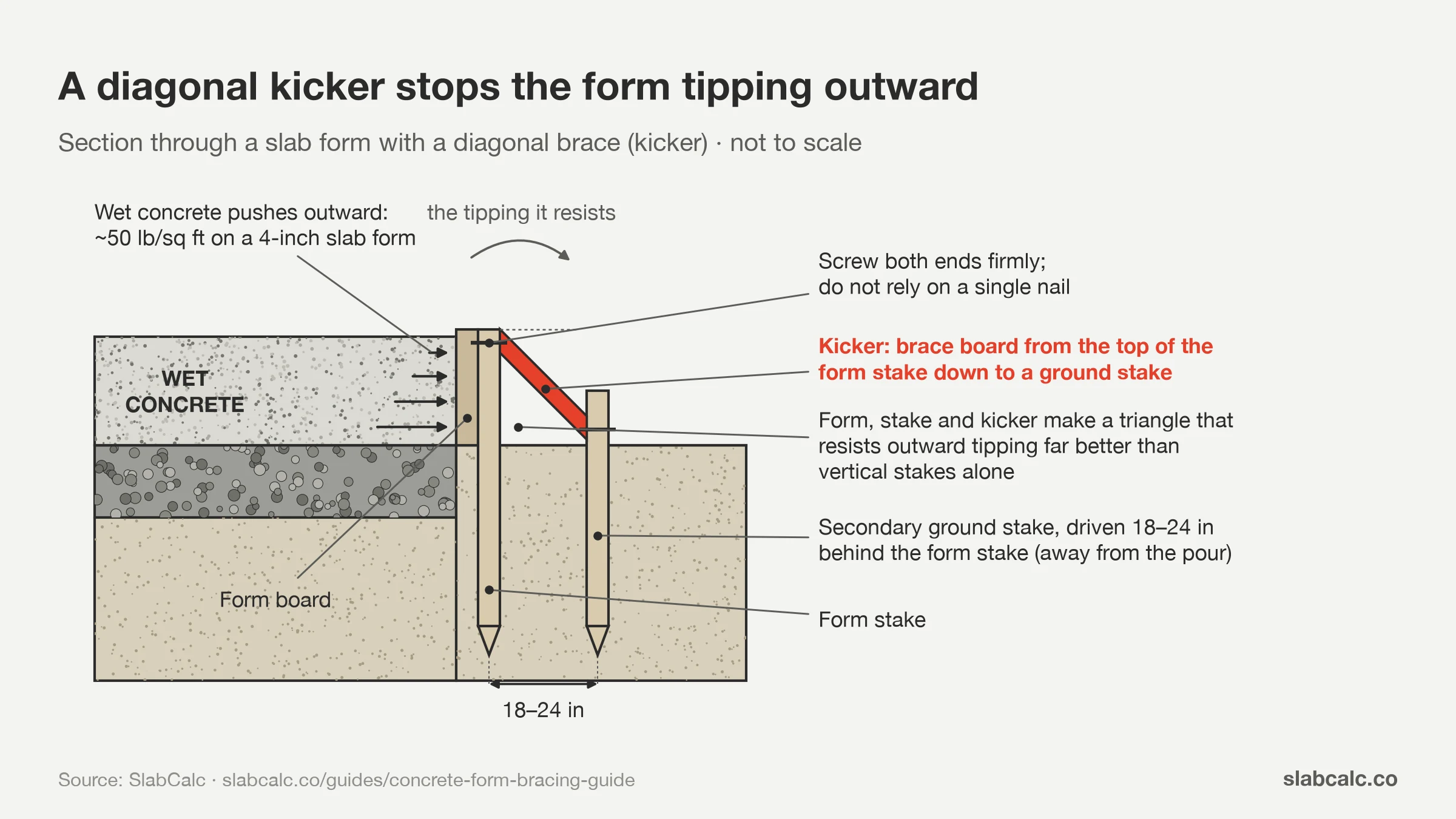 Concrete form diagonal kicker brace diagram with a ground stake 18–24 in behind the form stake