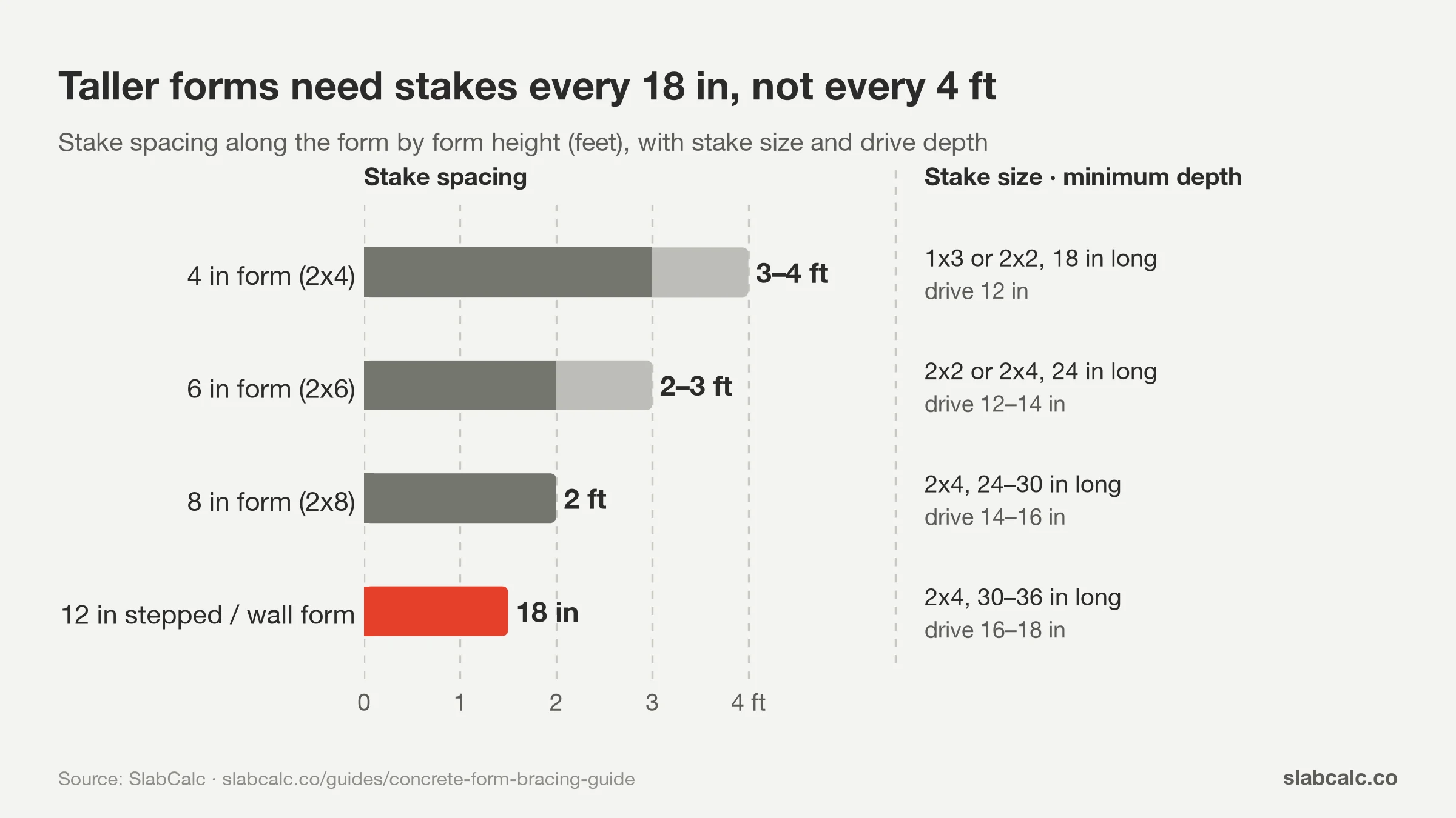 Bar chart of form stake spacing by form height, 3–4 ft for 4 in forms down to 18 in for 12 in forms, with stake sizes
