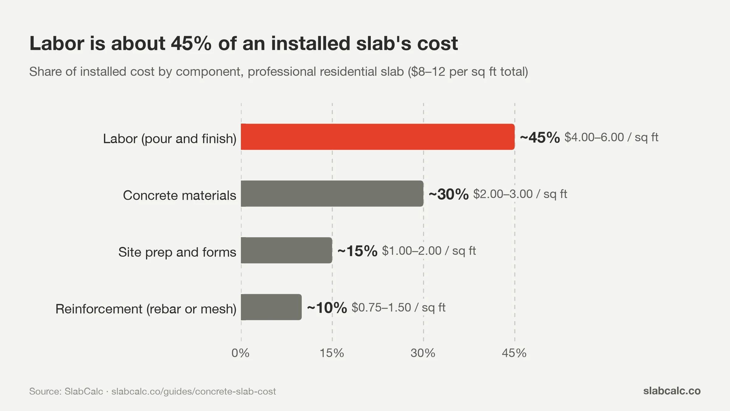 Bar chart of concrete slab installed cost by share: labor about 45%, concrete 30%, site prep 15%, reinforcement 10%