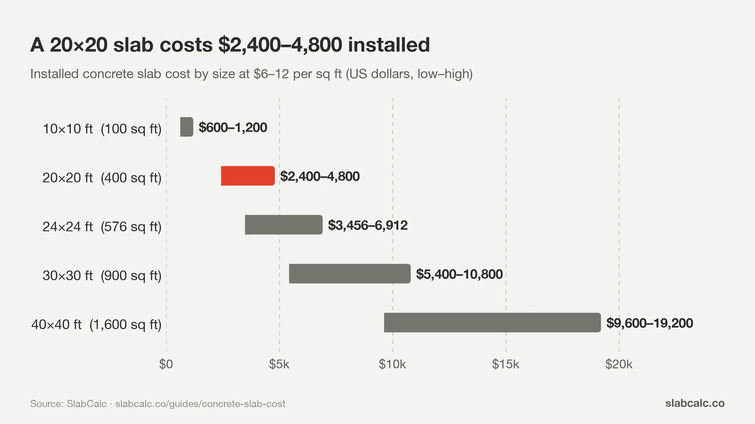 Range chart of installed concrete slab cost by size: 10x10 $600–1,200 up to 40x40 $9,600–19,200