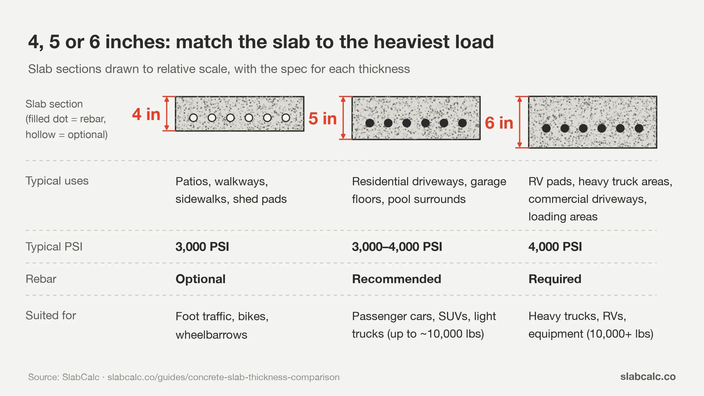 4 inch vs 5 inch vs 6 inch concrete slab thickness comparison diagram