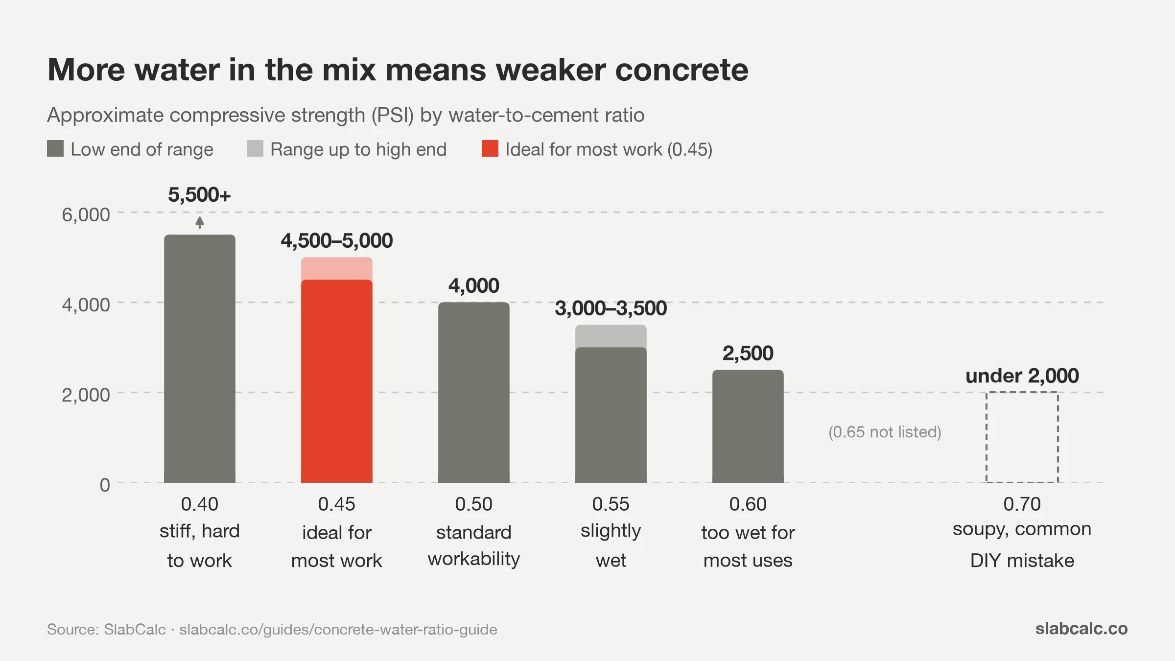 Bar chart of concrete strength by water-cement ratio, from 5,500+ PSI at 0.40 to under 2,000 PSI at 0.70
