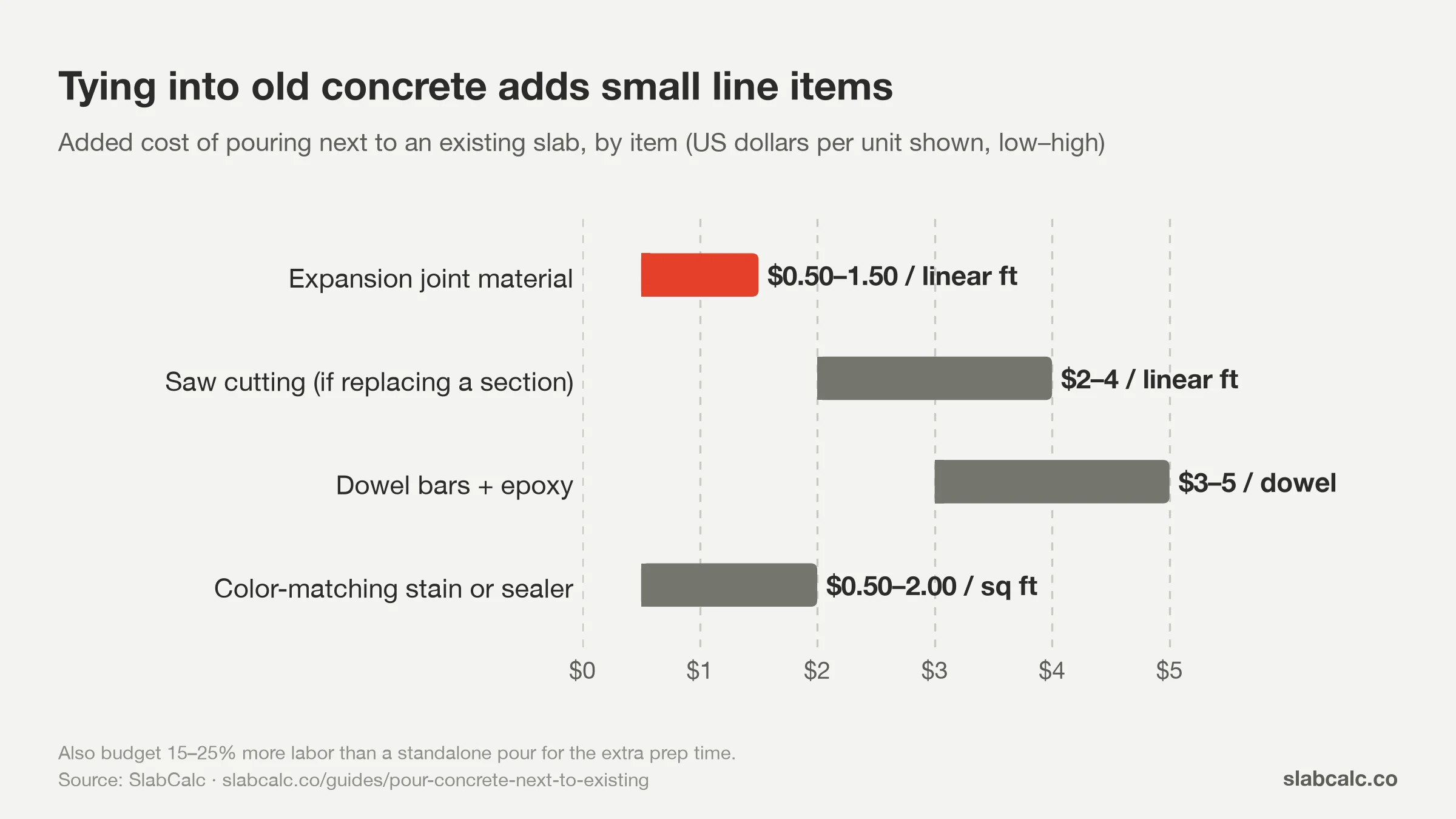 Range chart of extra costs when pouring next to existing concrete: expansion joint, saw cutting, dowels, color-match sealer