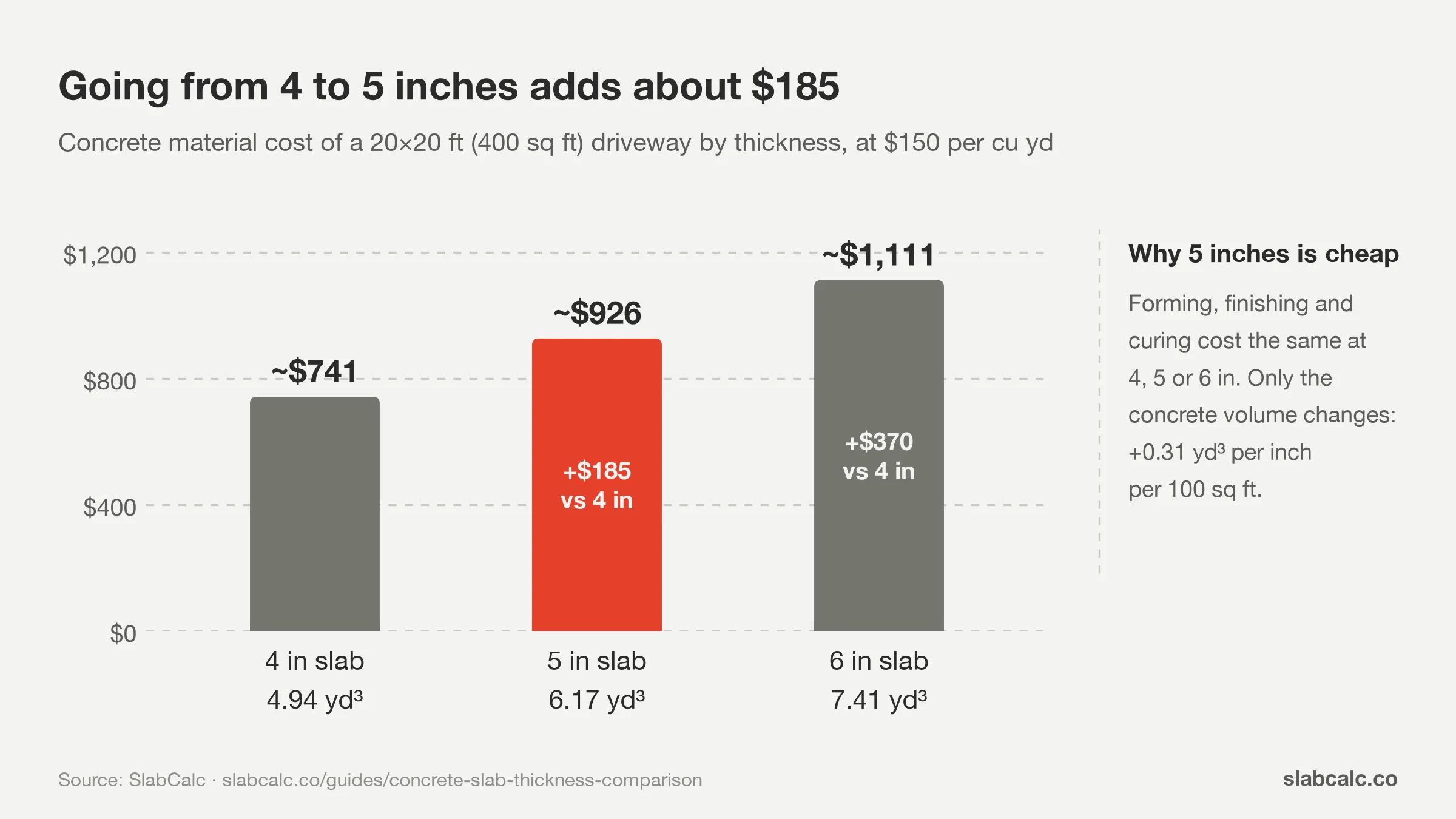 Bar chart of concrete cost for a 20x20 driveway at $150/yd: 4 in ~$741, 5 in ~$926, 6 in ~$1,111