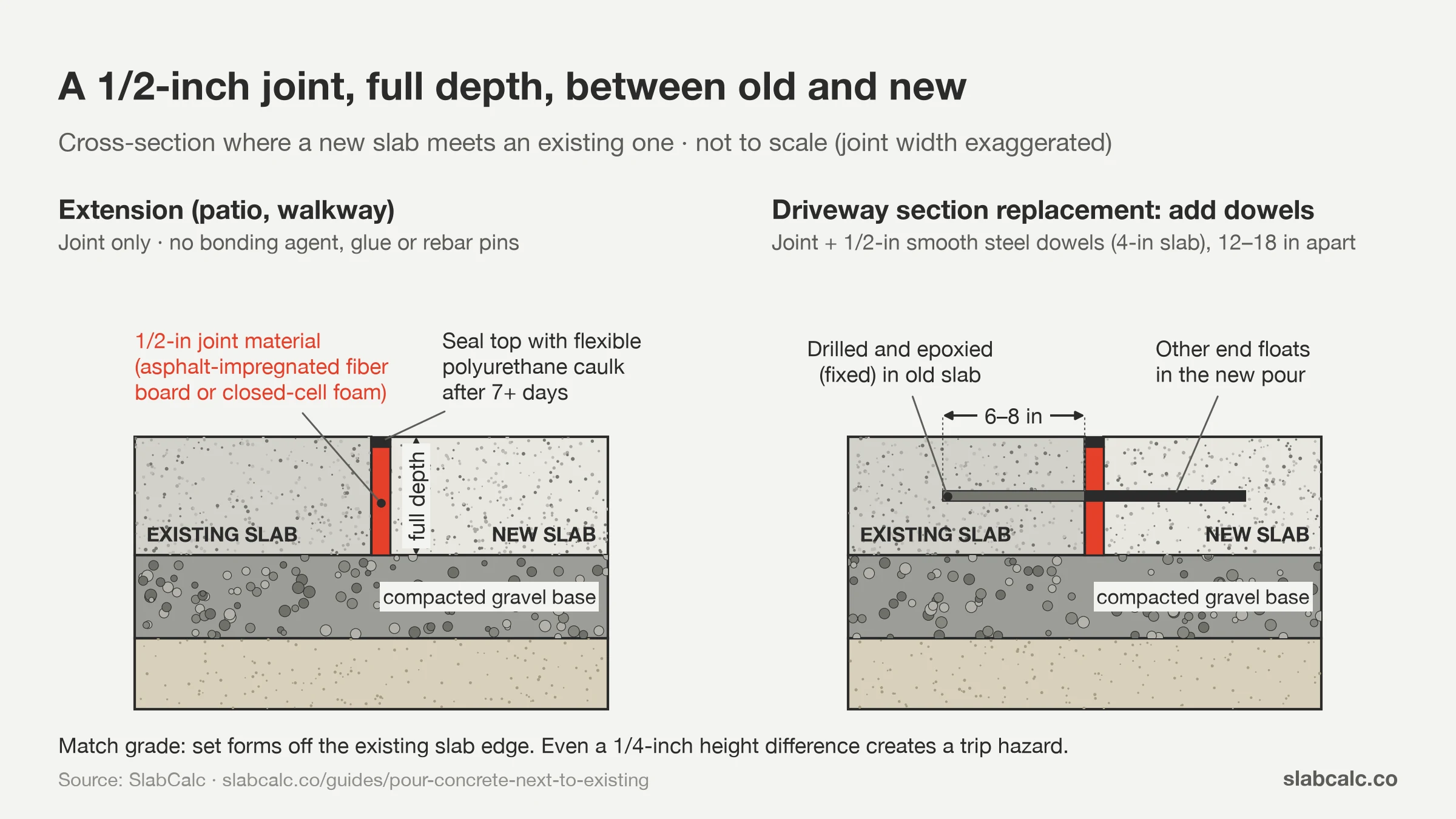 Cross-section of a 1/2-inch expansion joint between old and new concrete slabs, full depth, matched grade