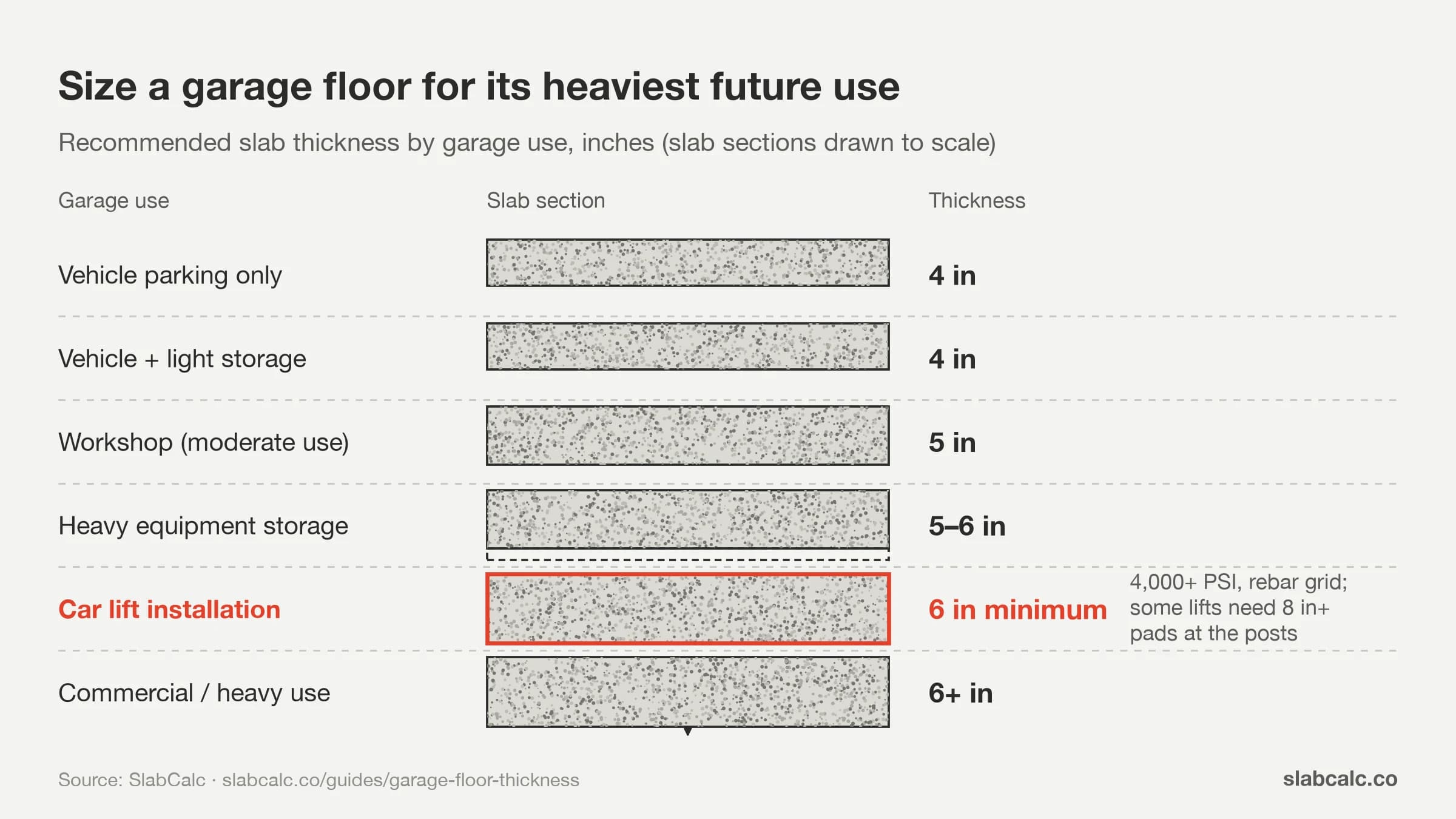 Garage floor thickness by use, slab sections to scale: 4 in parking, 5 in workshop, 6 in minimum for a car lift