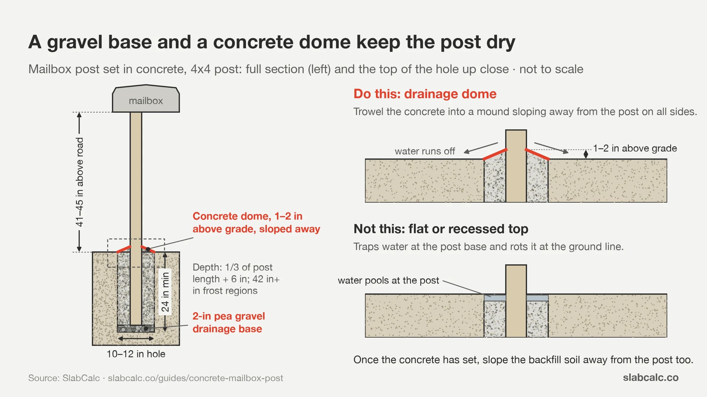 Mailbox post concrete hole cross-section with gravel base and drainage dome