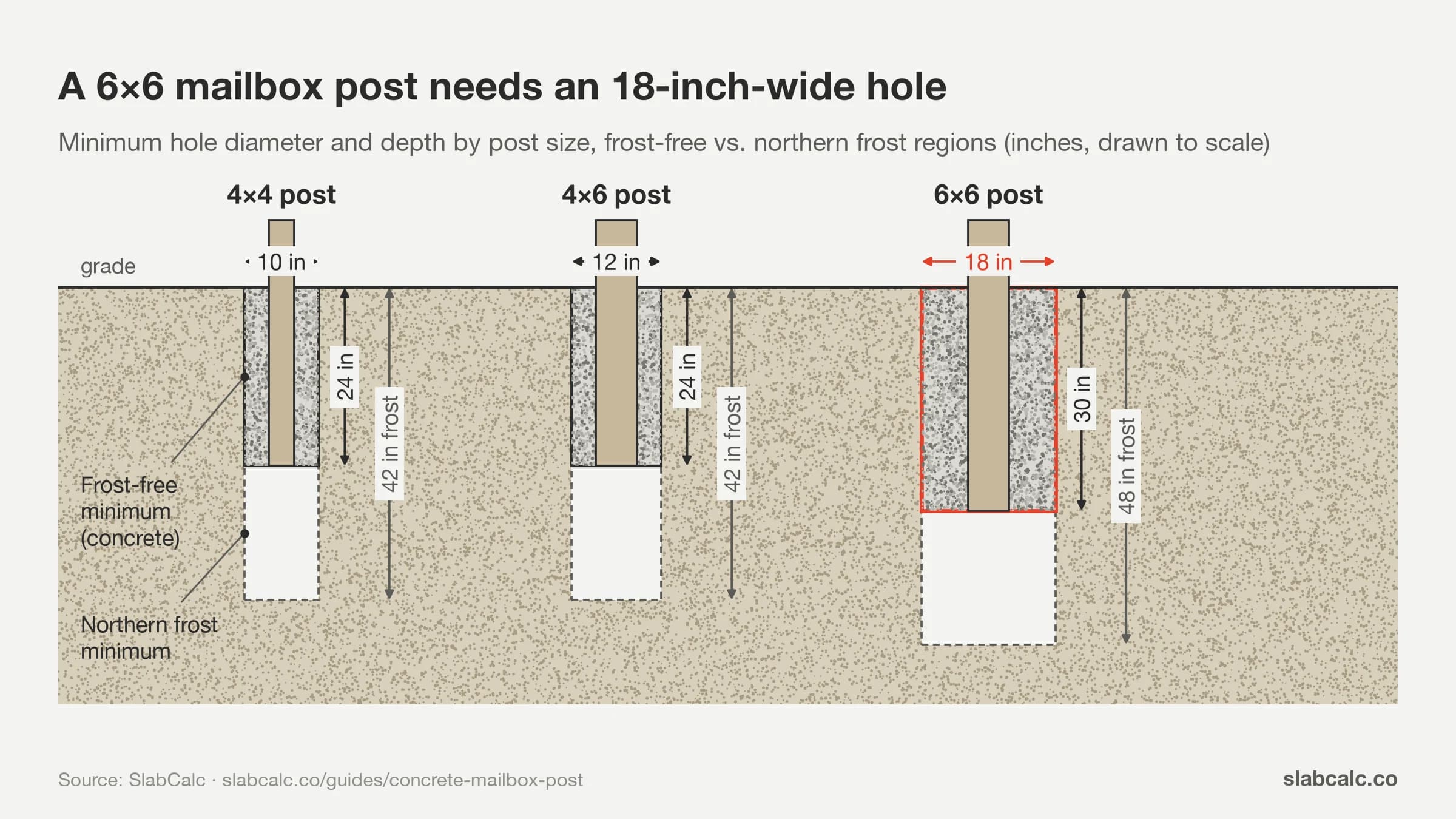 To-scale cross-section of mailbox post holes: 4×4 10 in wide, 4×6 12 in, 6×6 18 in; 24–30 in deep, 42–48 in in frost areas