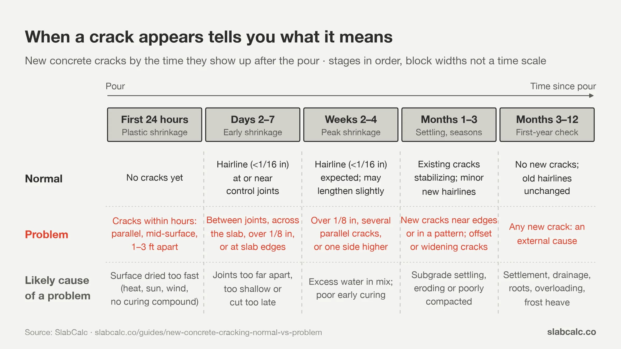 Timeline of new concrete cracks from first 24 hours to 12 months: normal cracks, problem cracks and likely causes