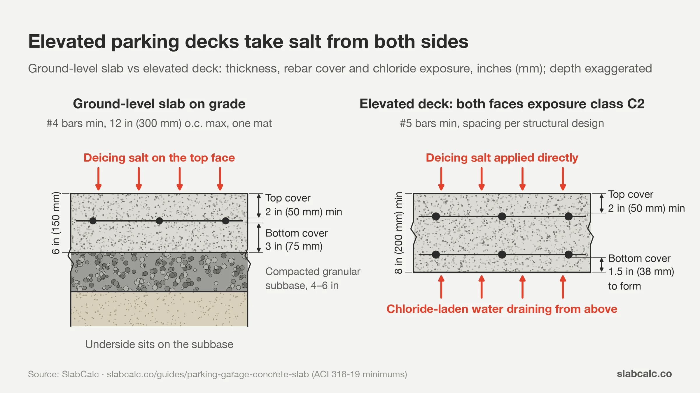 Cross-section comparing ground-level vs elevated parking garage slab cover and salt exposure