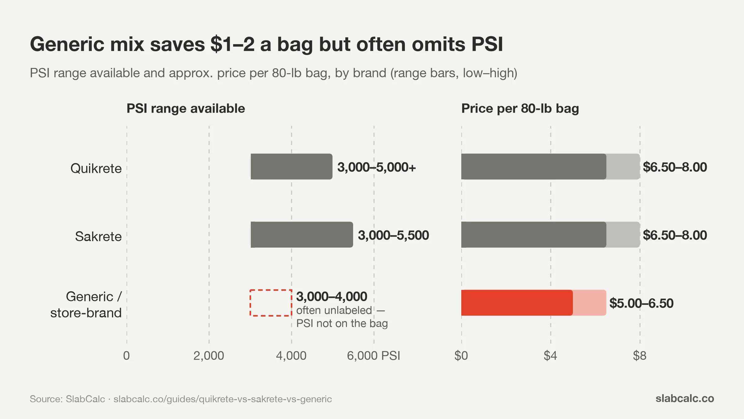 Chart comparing Quikrete, Sakrete and generic concrete: PSI range available and price per 80-lb bag