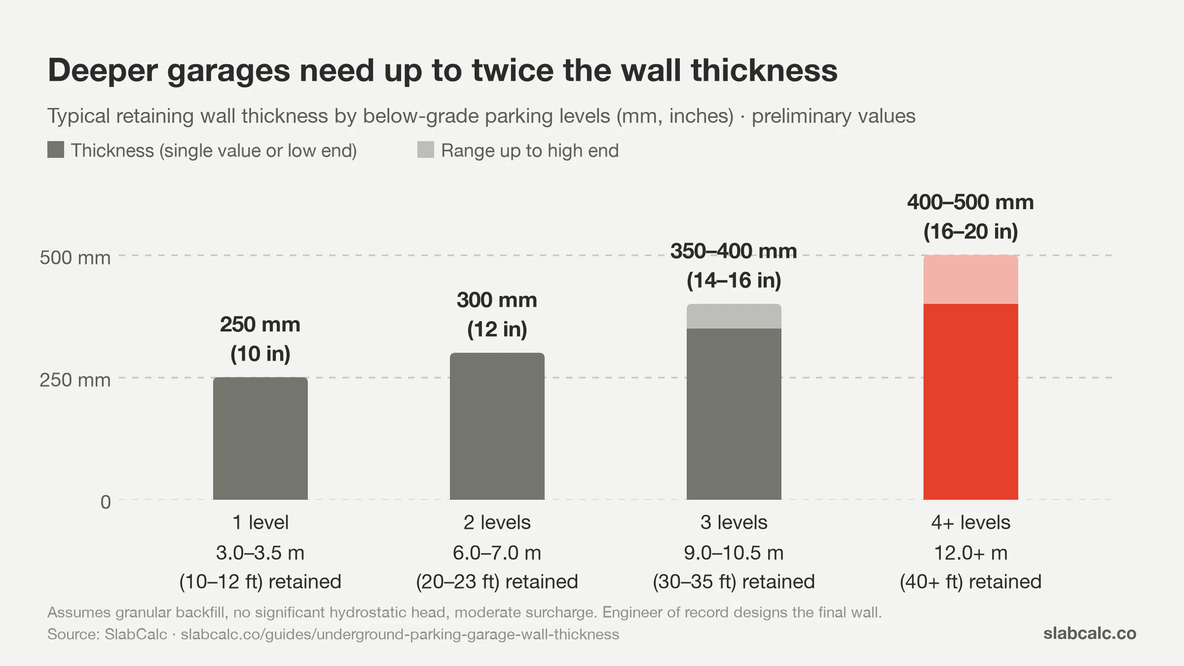Bar chart of underground parking garage retaining wall thickness, 250 mm for 1 level to 400–500 mm for 4+ levels