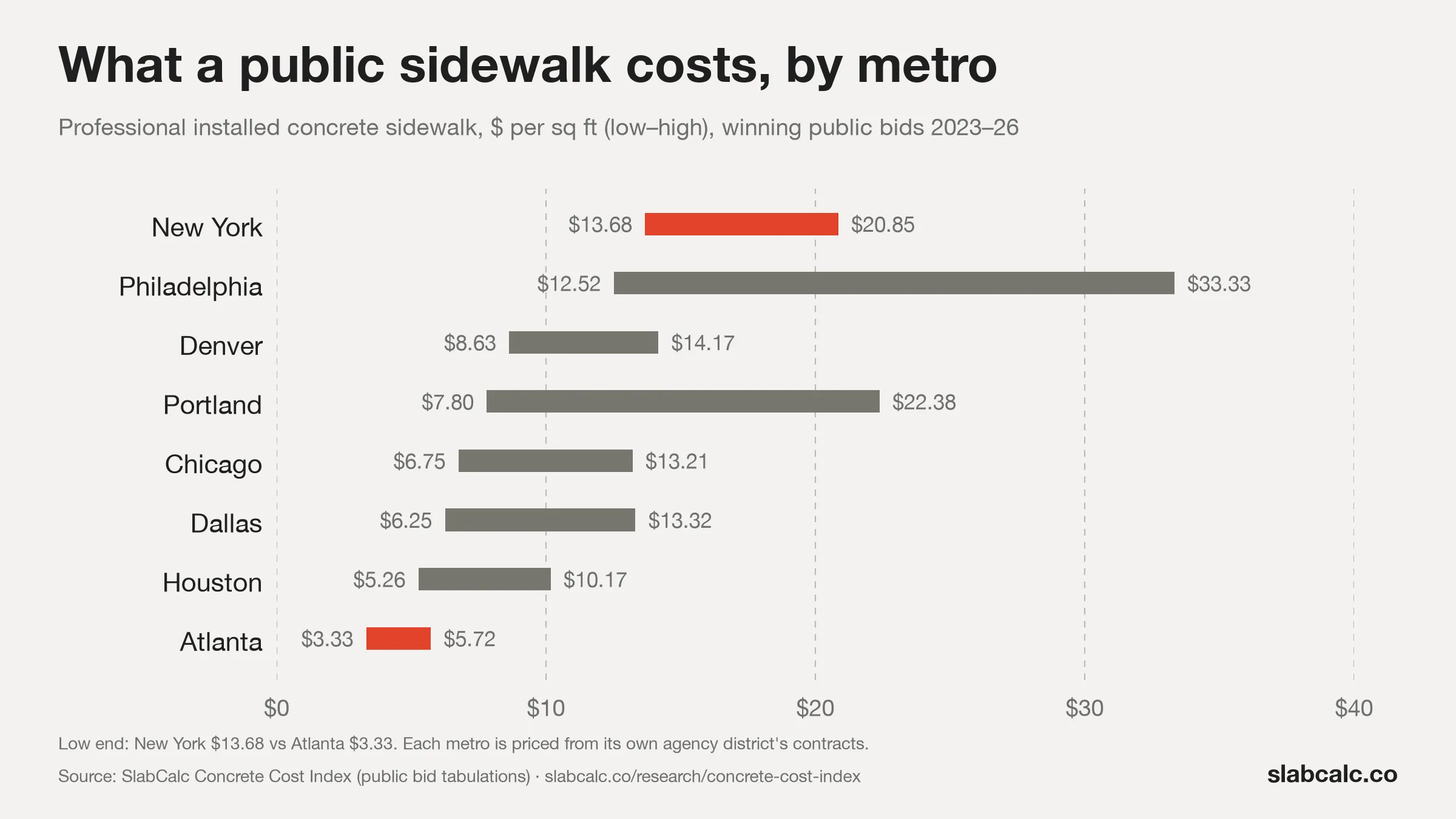Range chart of installed concrete sidewalk cost per square foot from winning public bids, 2023–26: New York $13.68–$20.85, Philadelphia $12.52–$33.33, Houston $5.26–$10.17, Atlanta $3.33–$5.72