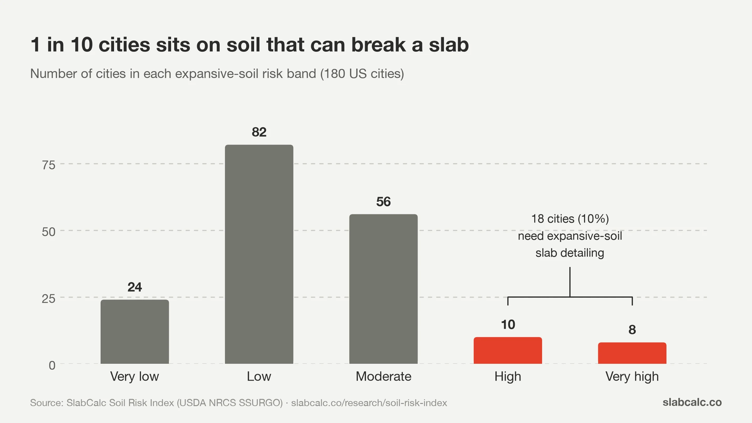 Bar chart of how 180 US cities split across five expansive soil risk bands; 18 fall in high or very high