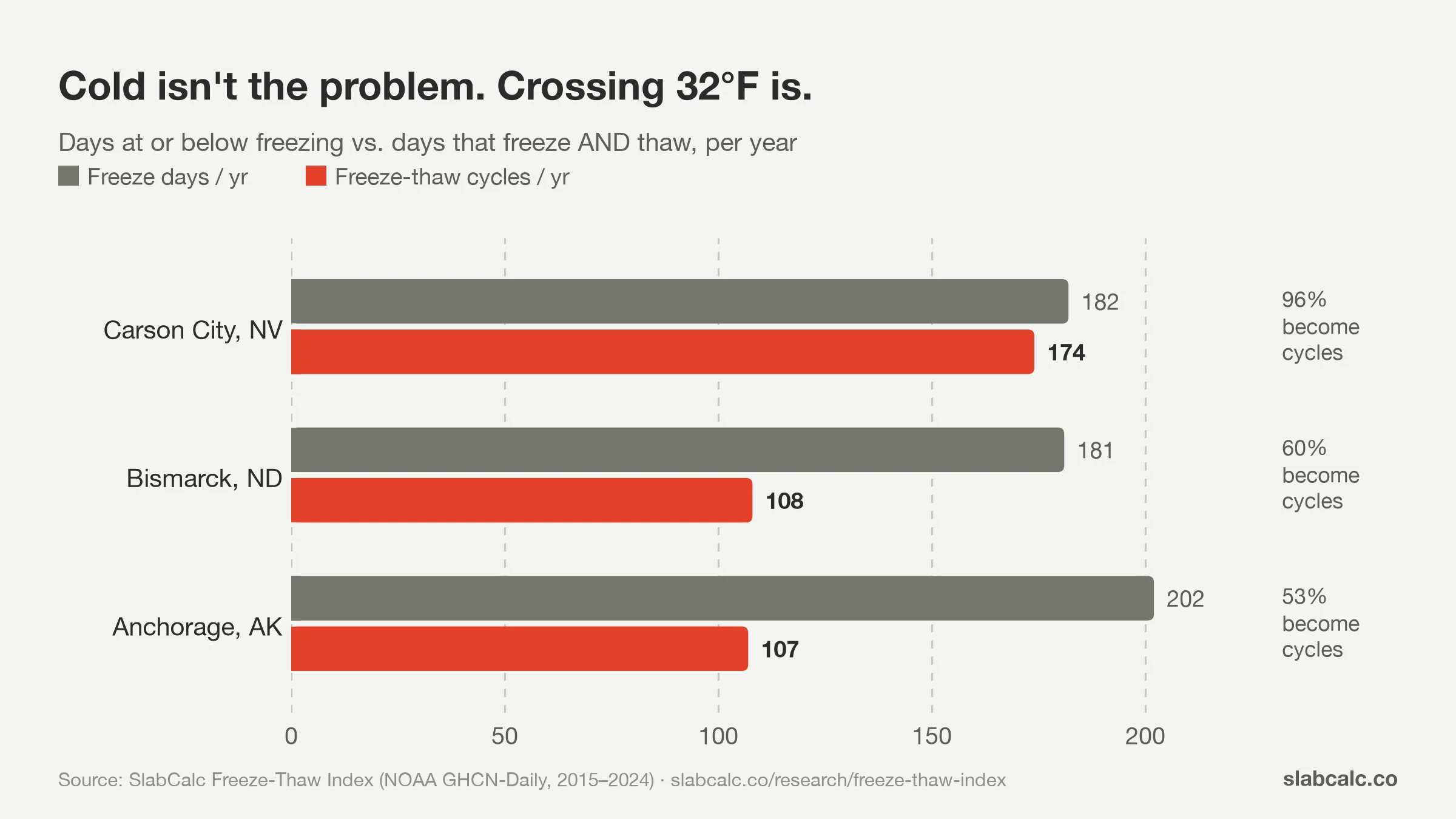Bar chart: Carson City turns 96% of its freeze days into freeze-thaw cycles, Bismarck 60%, Anchorage 53%