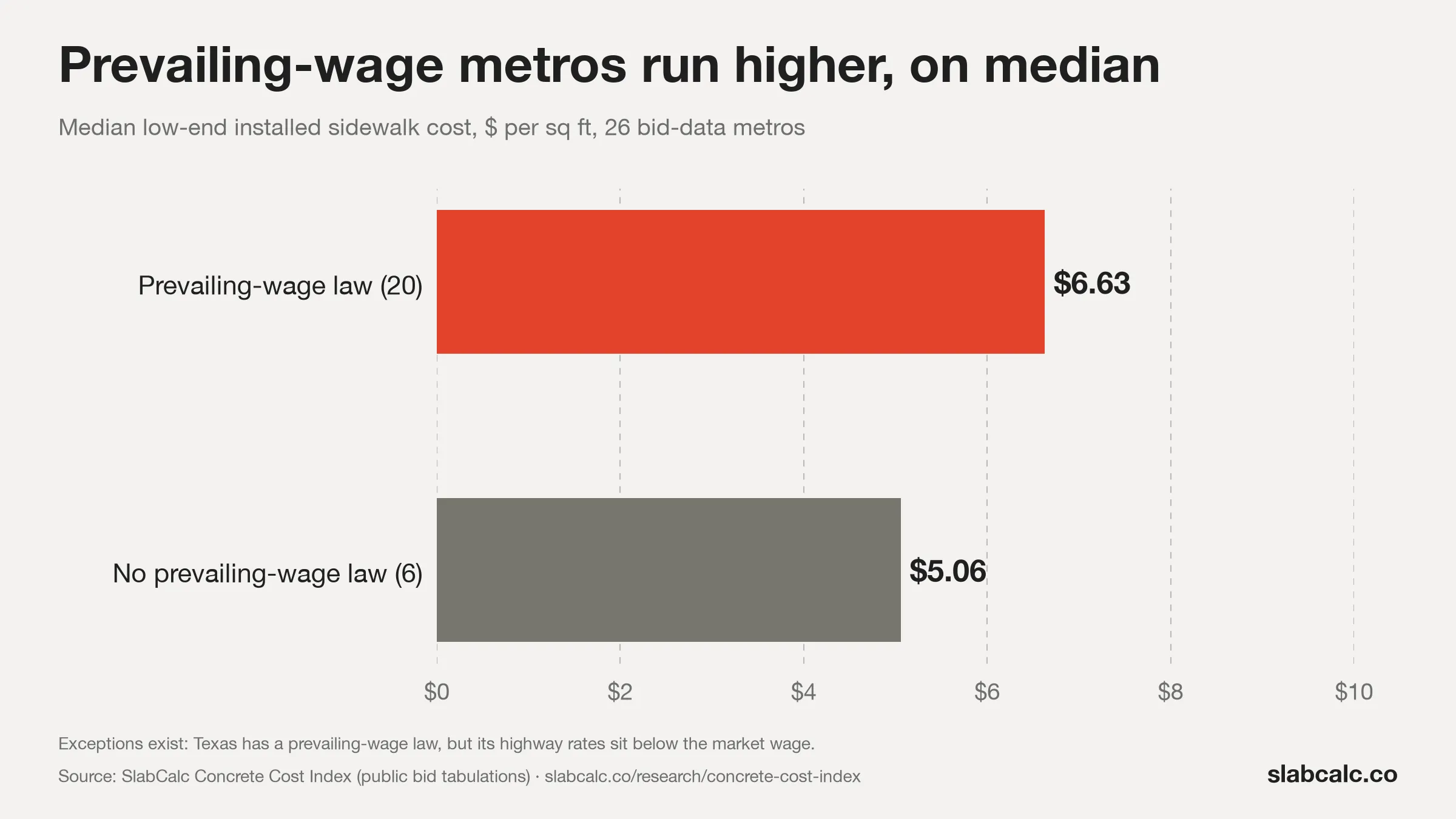 Bar chart: median low-end concrete sidewalk cost is $6.63 per sq ft in 20 prevailing-wage-law metros vs $5.06 in 6 metros without one