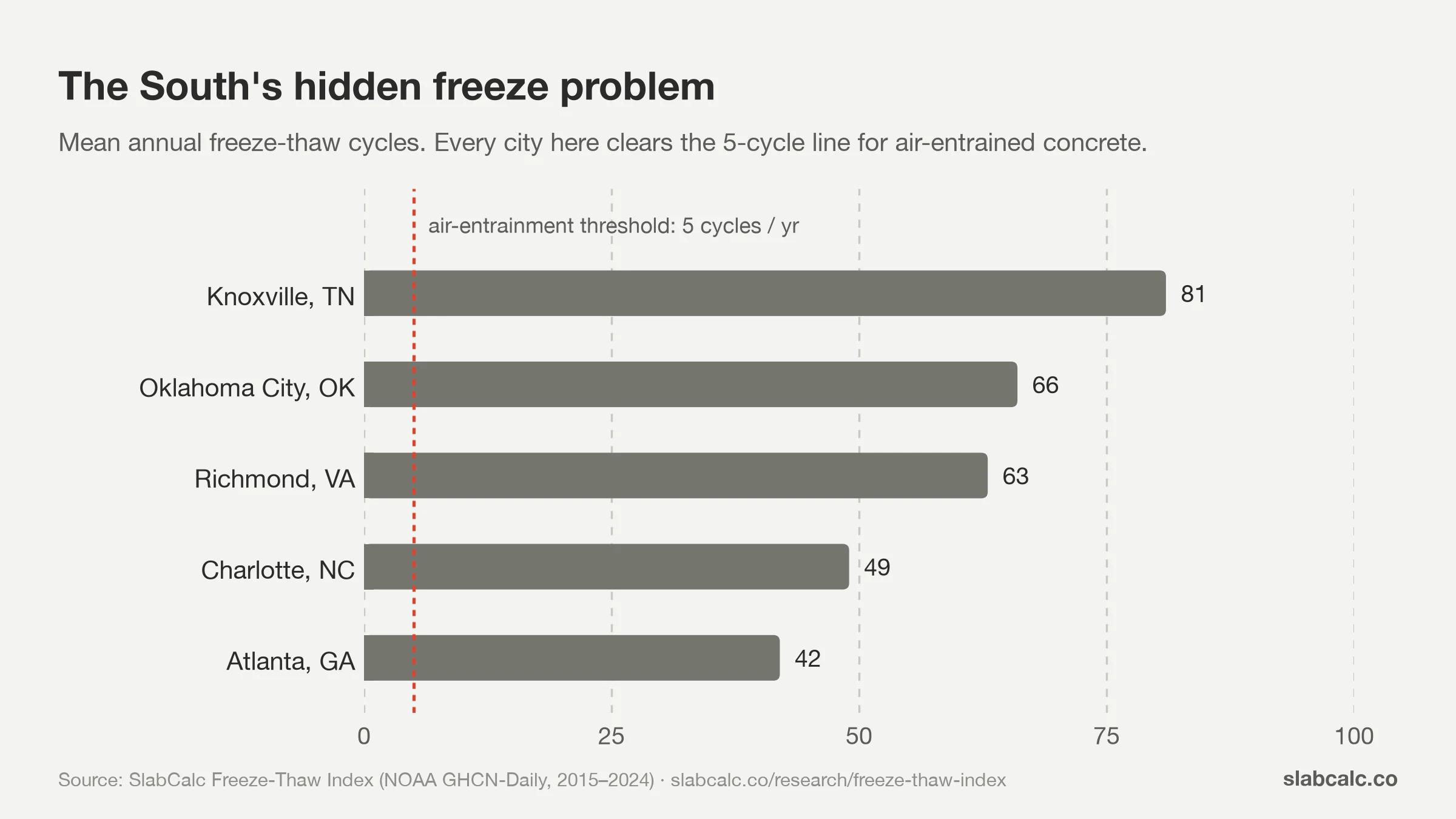Bar chart of freeze-thaw cycles in Knoxville, Oklahoma City, Richmond, Charlotte and Atlanta, all above the air-entrainment line