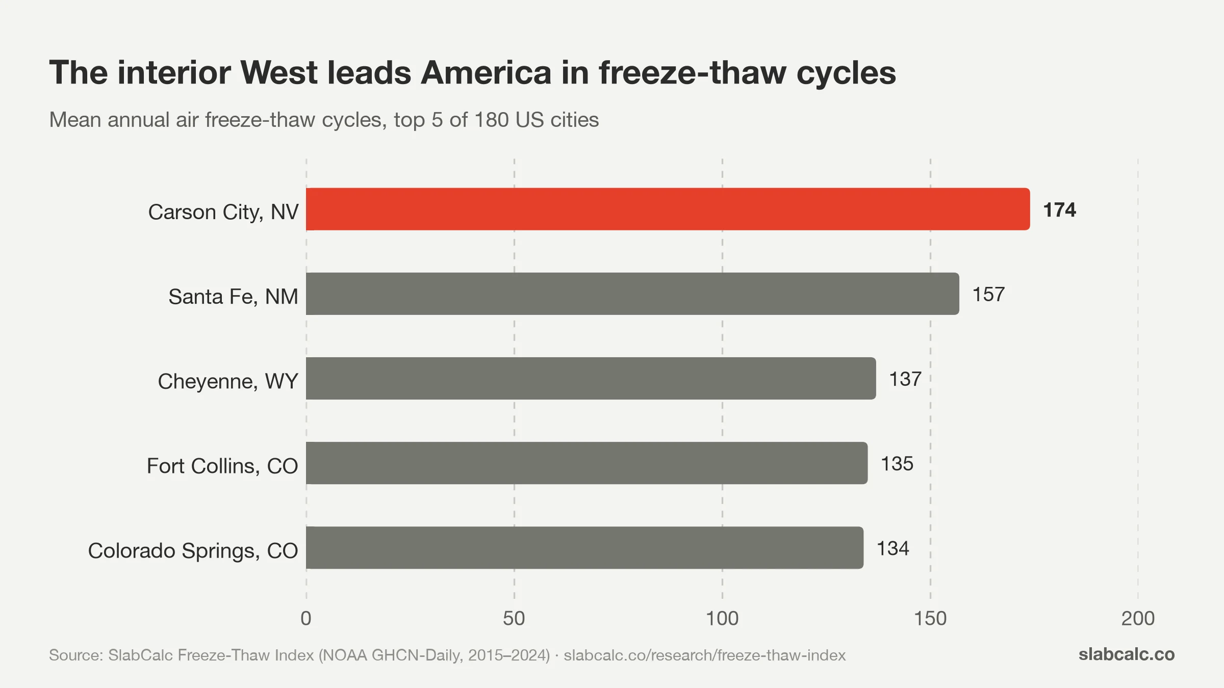 Bar chart of the five US cities with the most freeze-thaw cycles per year, led by Carson City, Nevada